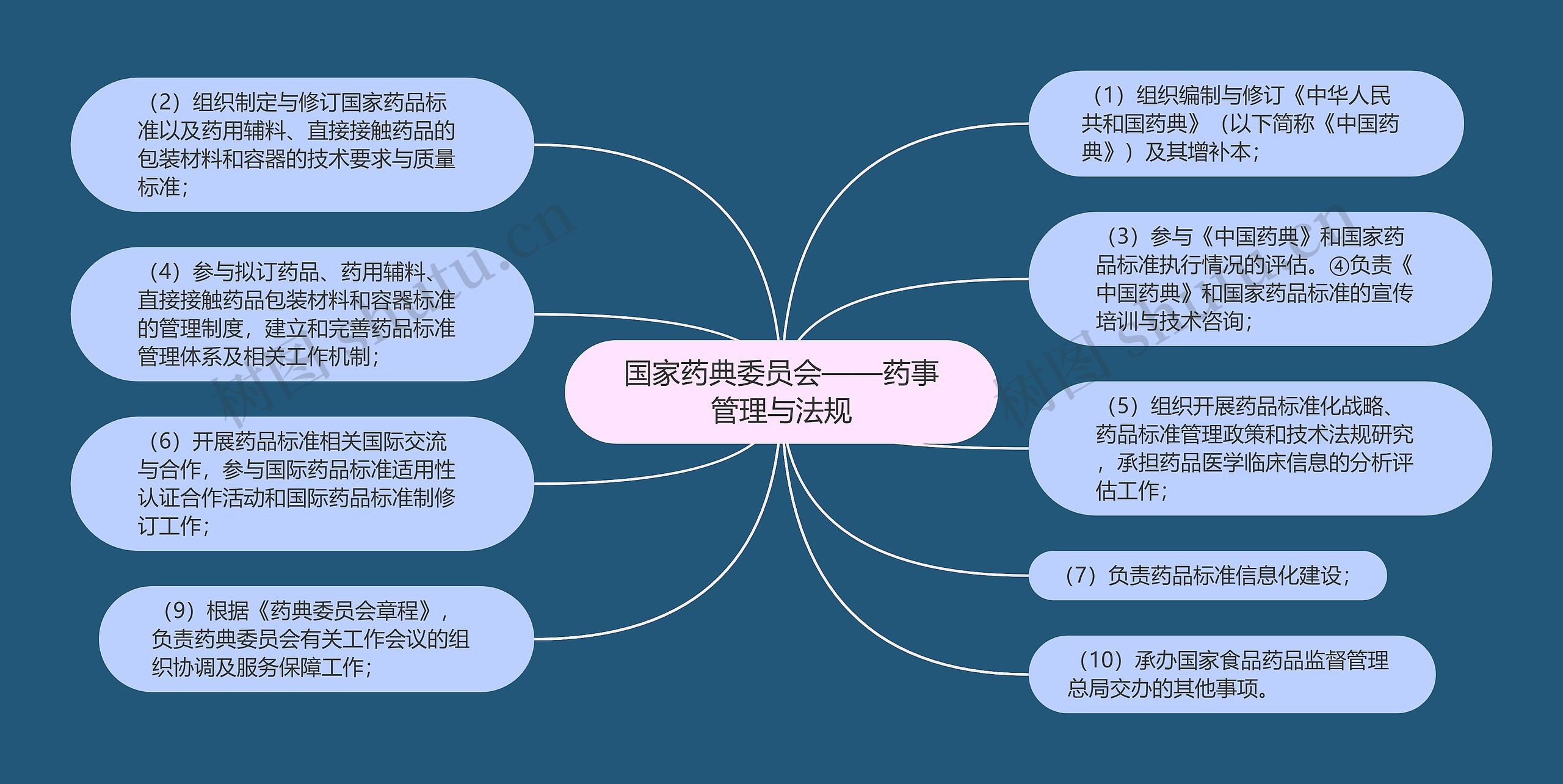 国家药典委员会——药事管理与法规思维导图