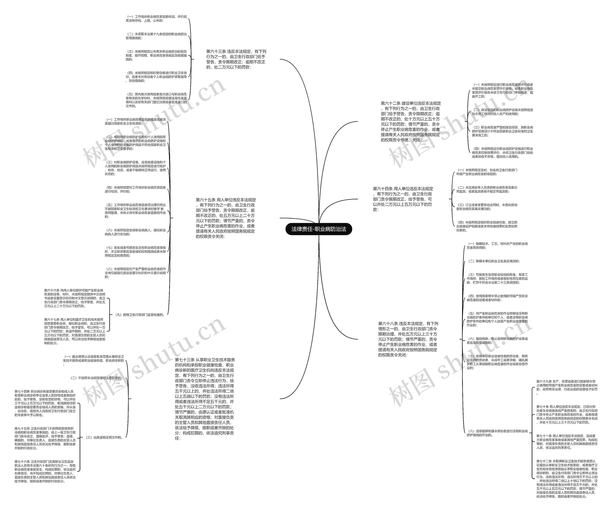 法律责任-职业病防治法思维导图
