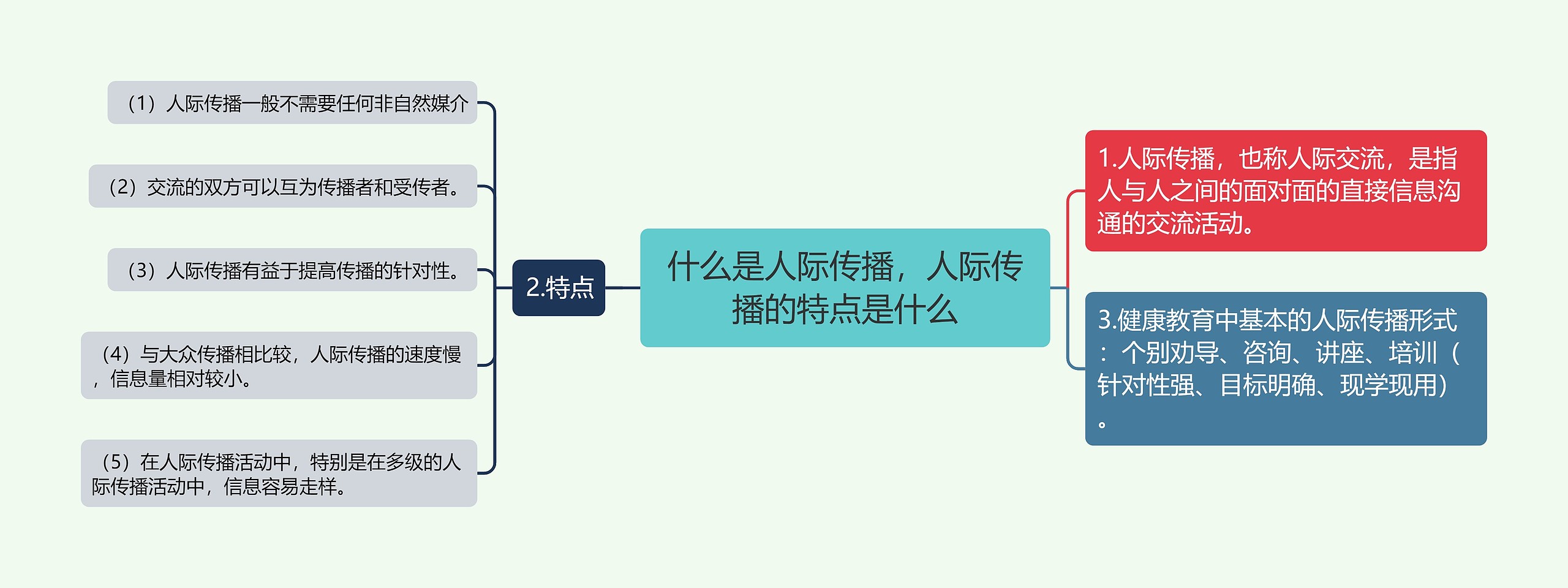 什么是人际传播，人际传播的特点是什么