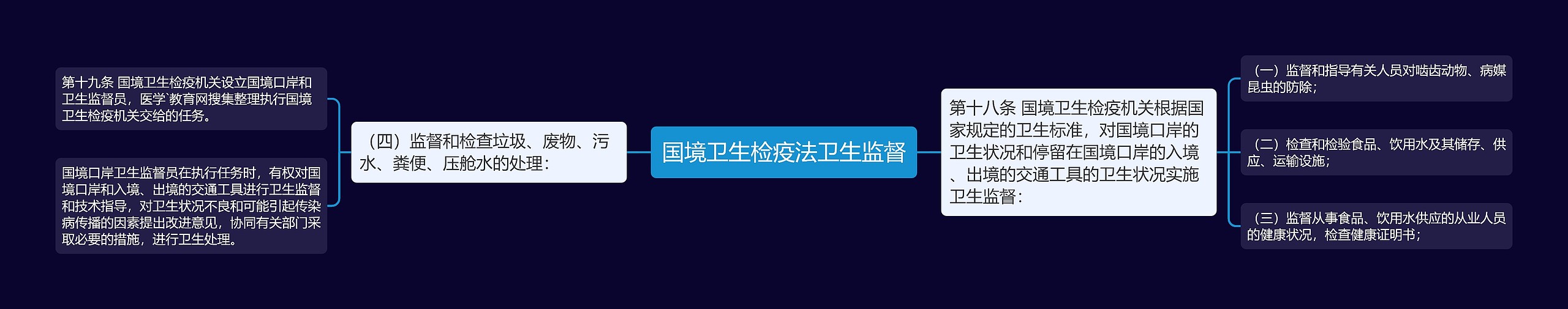 国境卫生检疫法卫生监督