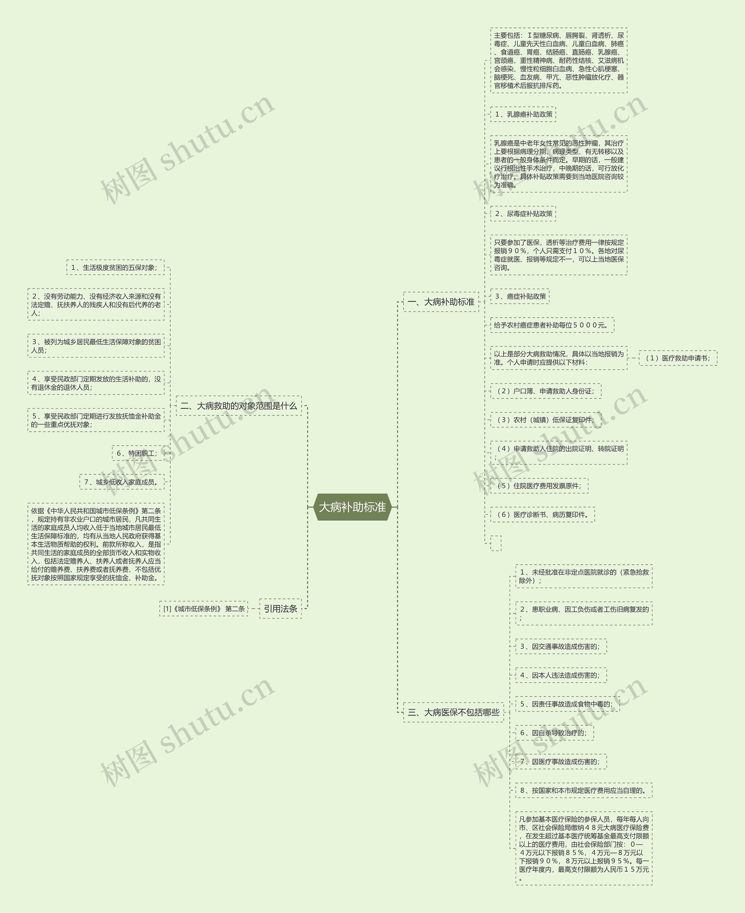 大病补助标准思维导图