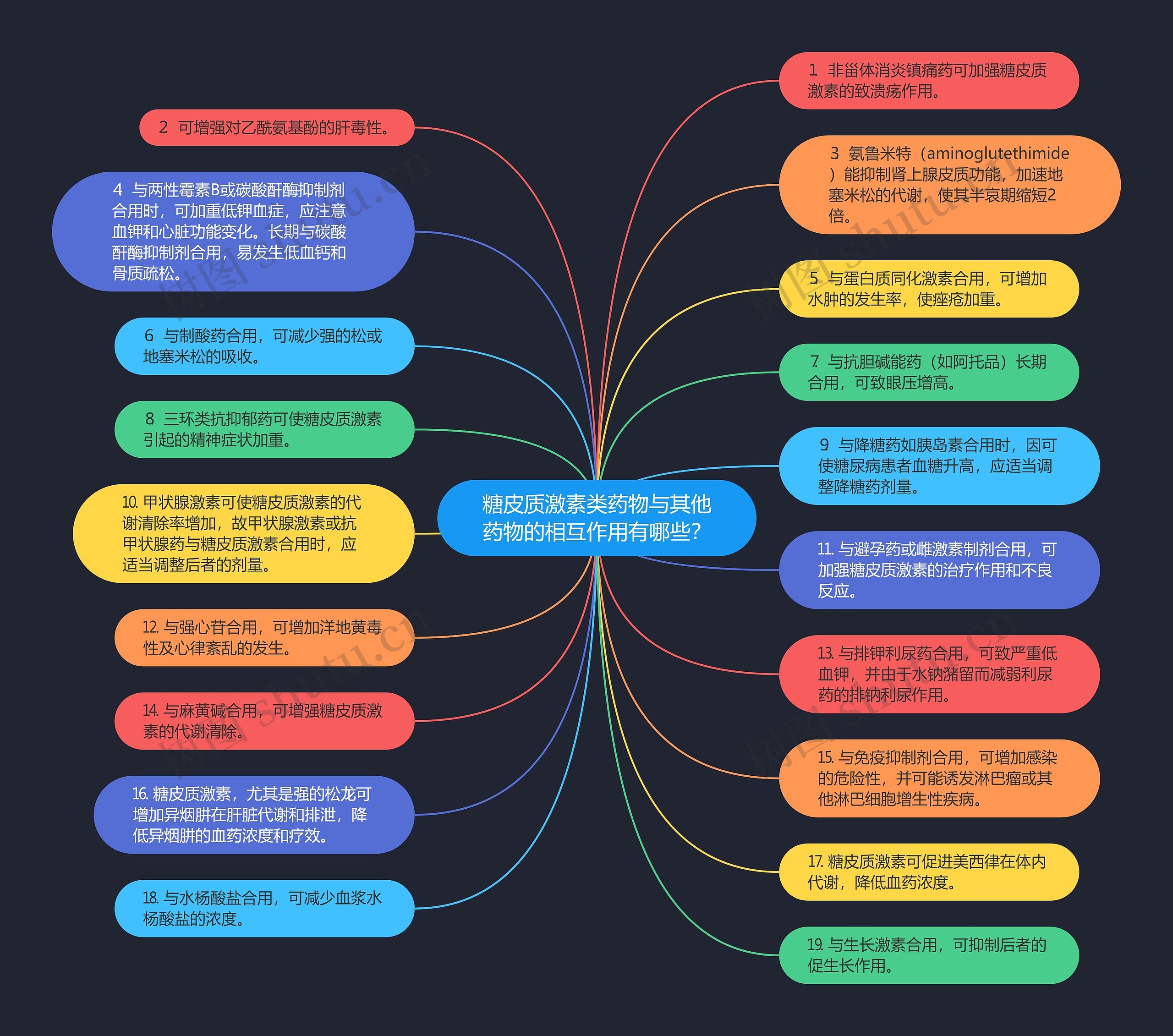 糖皮质激素类药物与其他药物的相互作用有哪些? 糖皮质激素类药物与其他药物的相互作用有哪些?