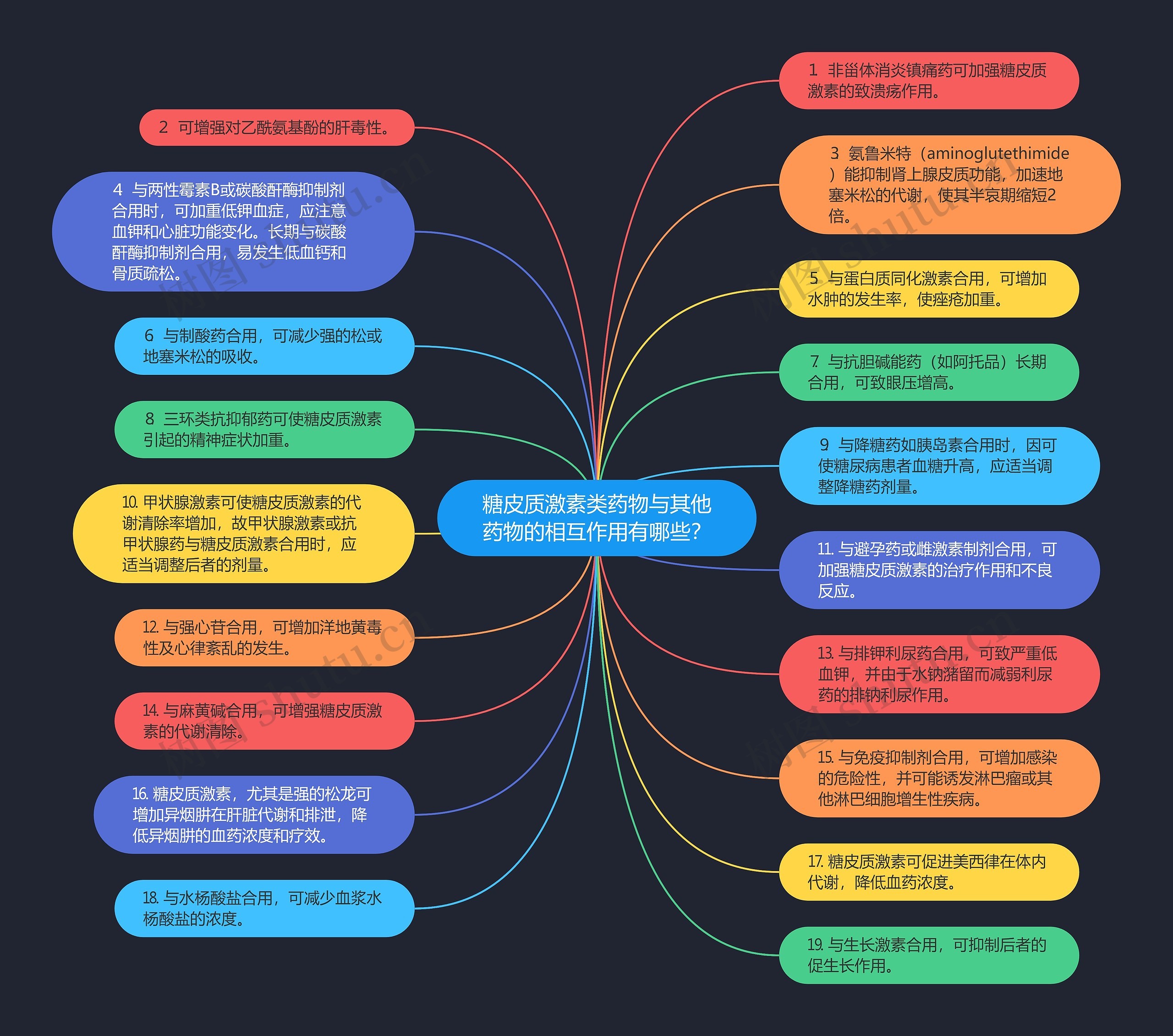 糖皮质激素类药物与其他药物的相互作用有哪些？思维导图