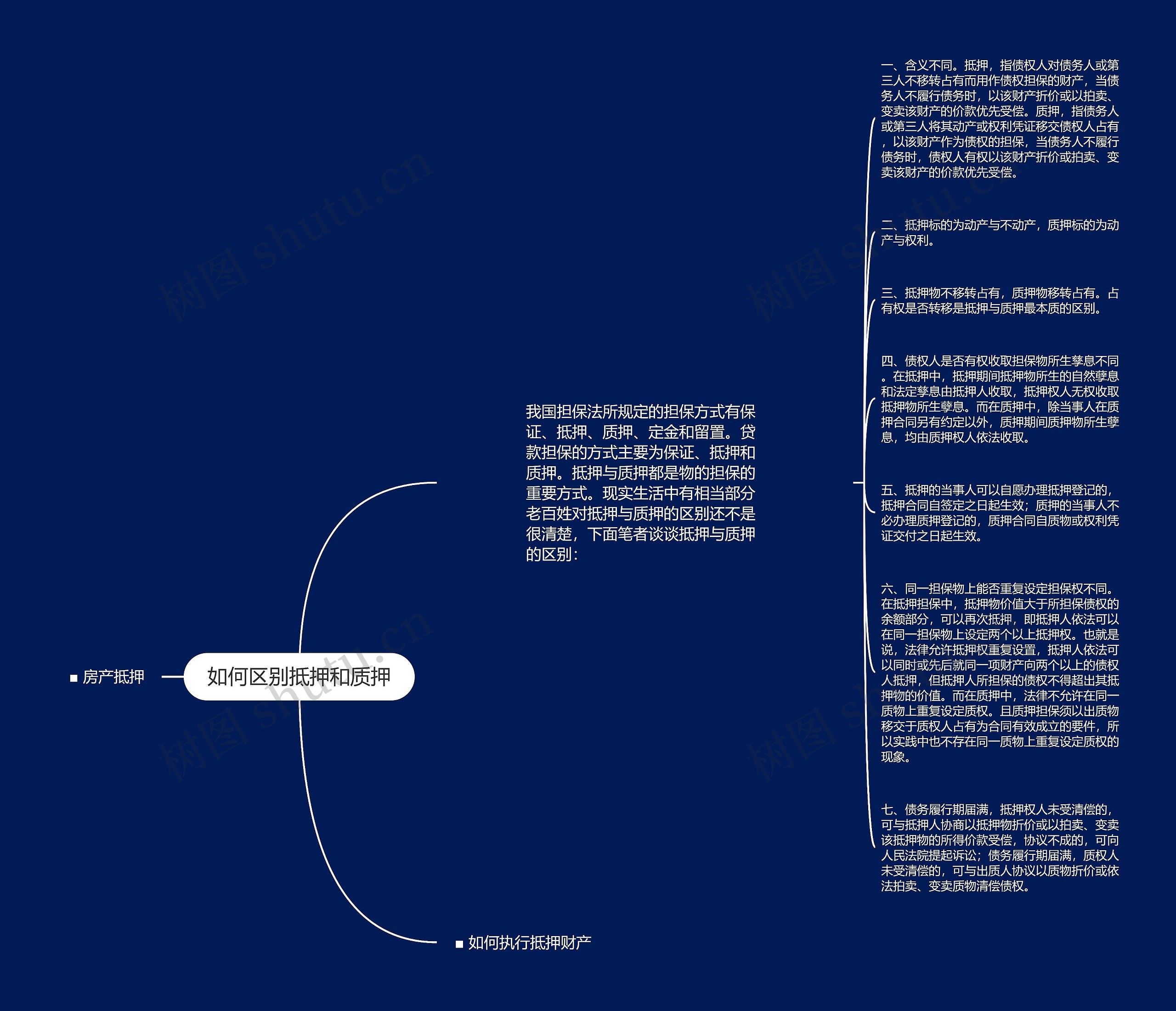 如何区别抵押和质押思维导图