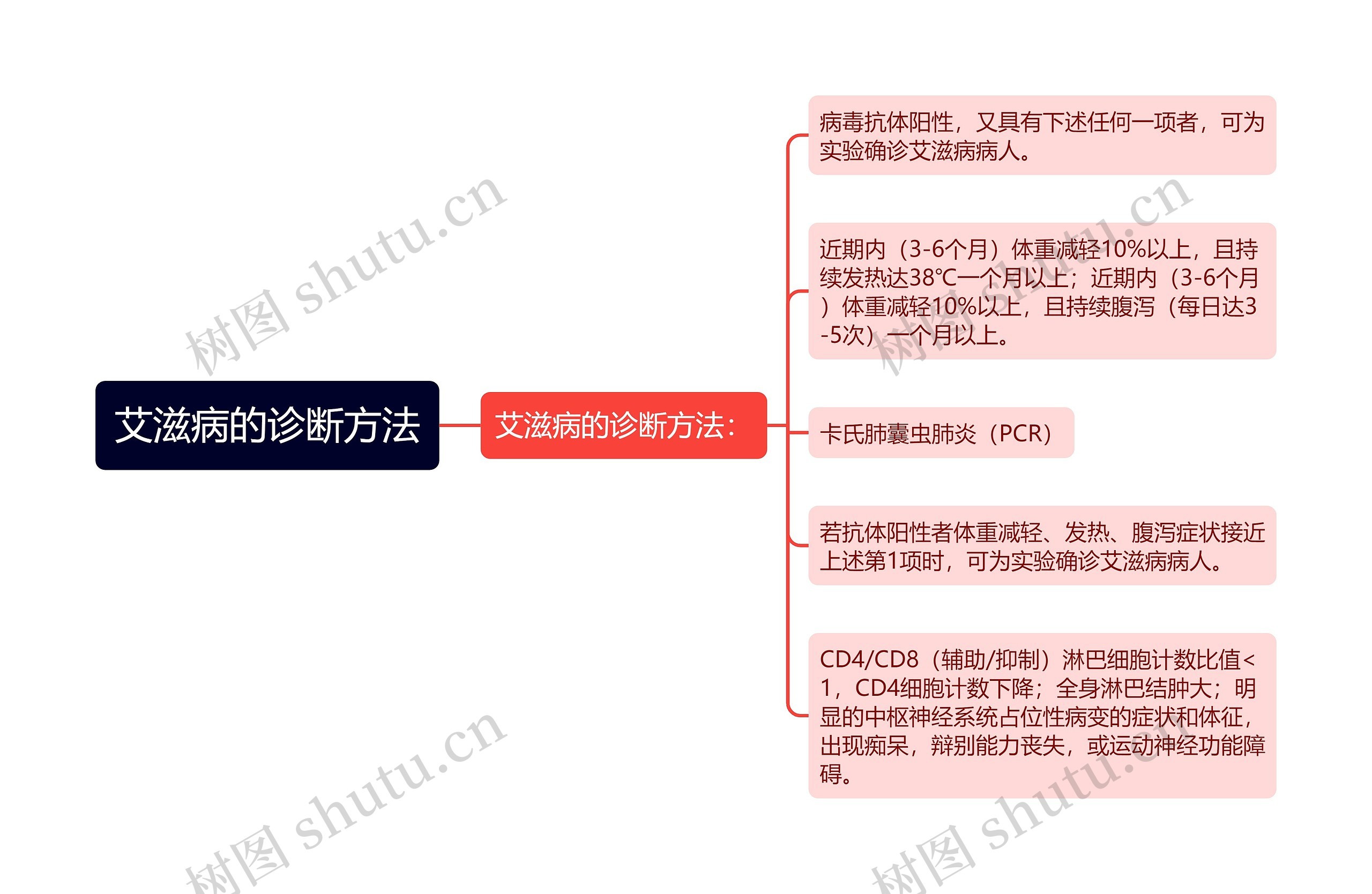 艾滋病的诊断方法思维导图