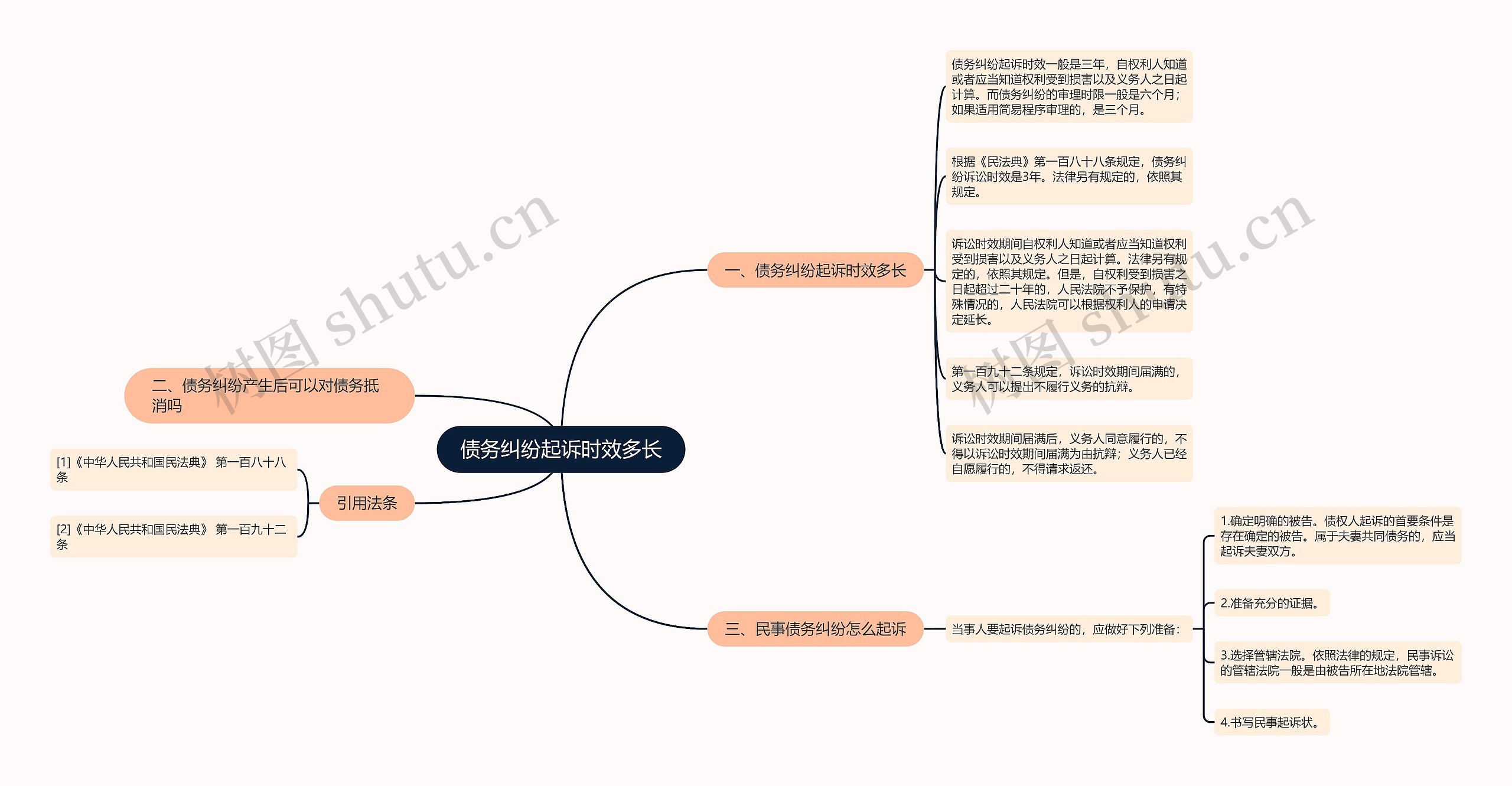 债务纠纷起诉时效多长思维导图