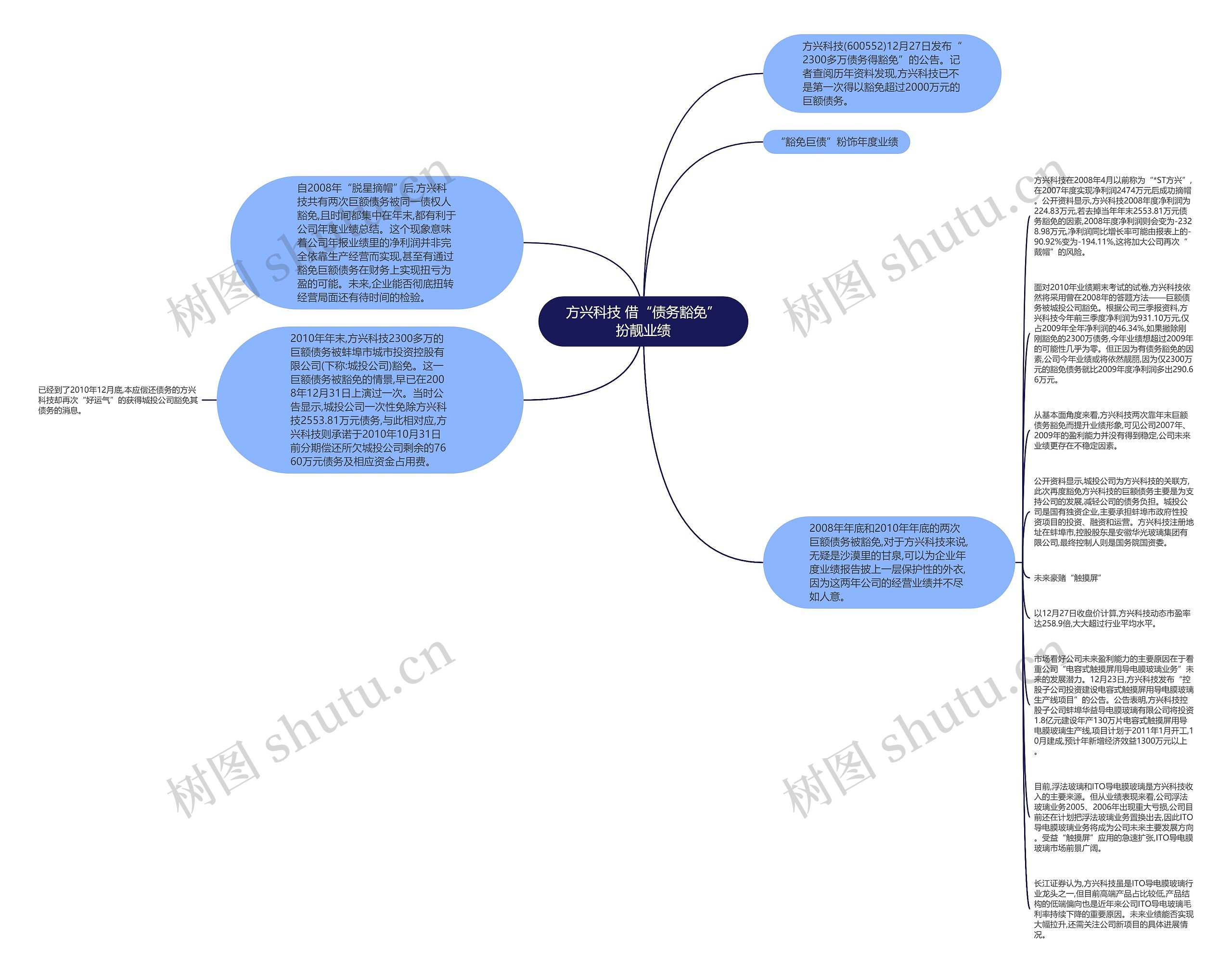 方兴科技 借“债务豁免”扮靓业绩思维导图