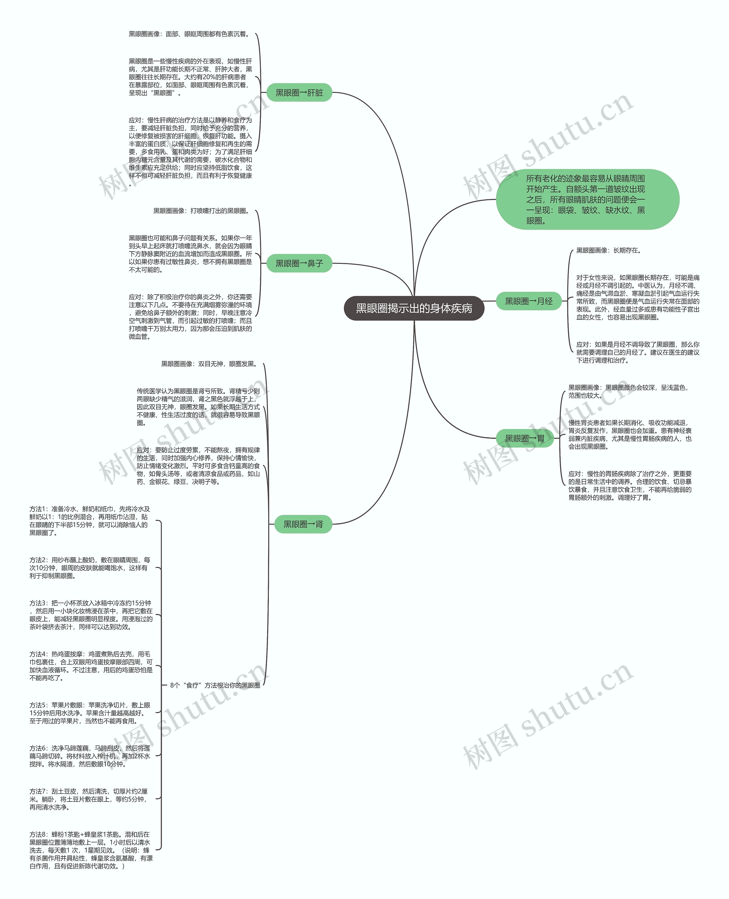 黑眼圈揭示出的身体疾病思维导图