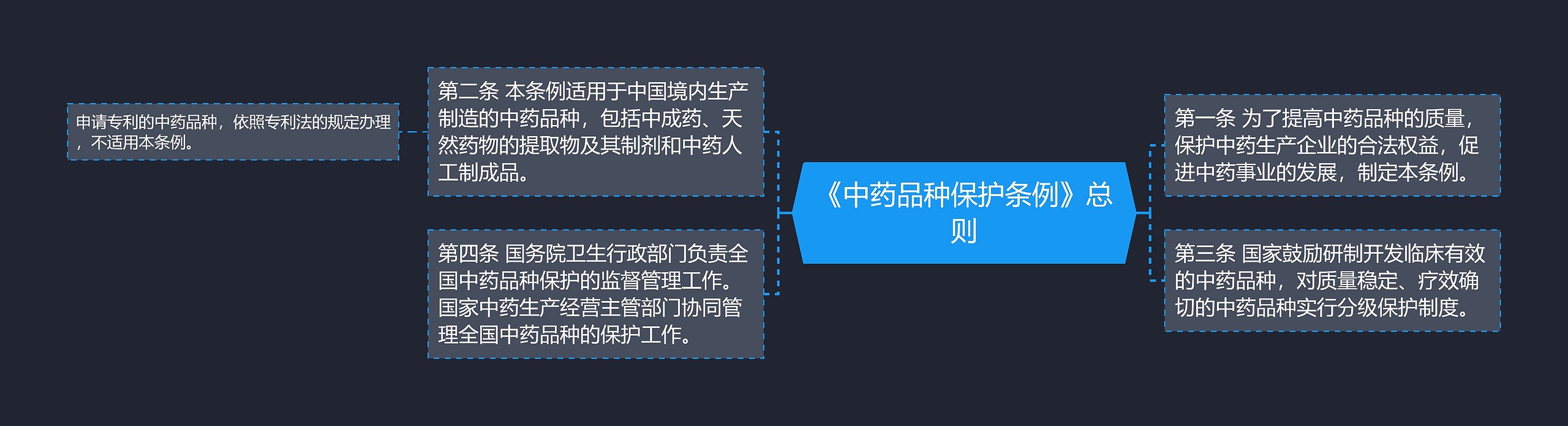 《中药品种保护条例》总则 《中药品种保护条例》总则