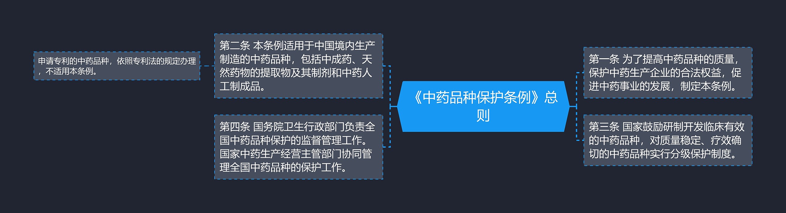 《中药品种保护条例》总则思维导图