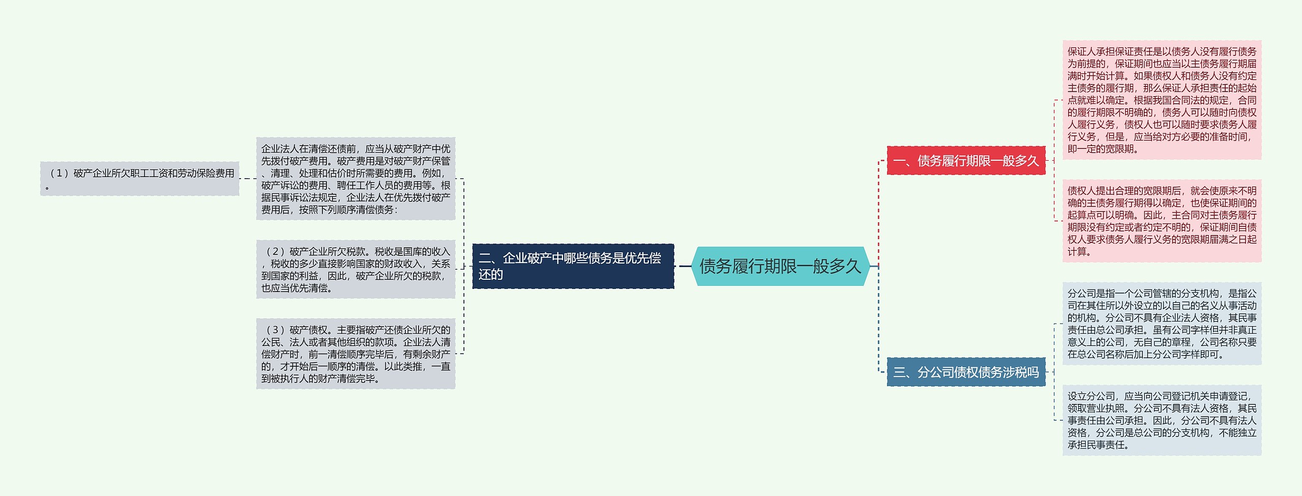 债务履行期限一般多久思维导图