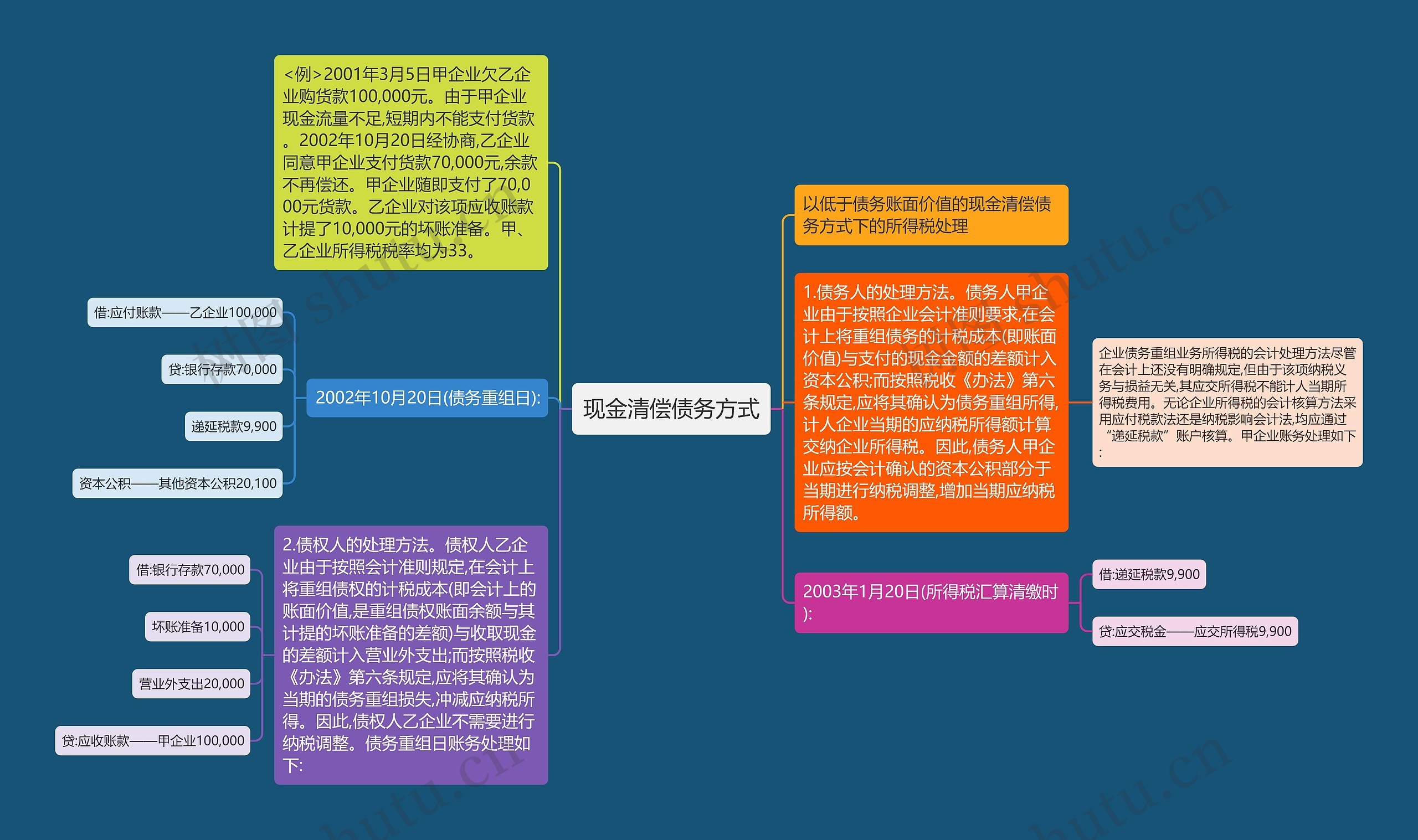 现金清偿债务方式思维导图