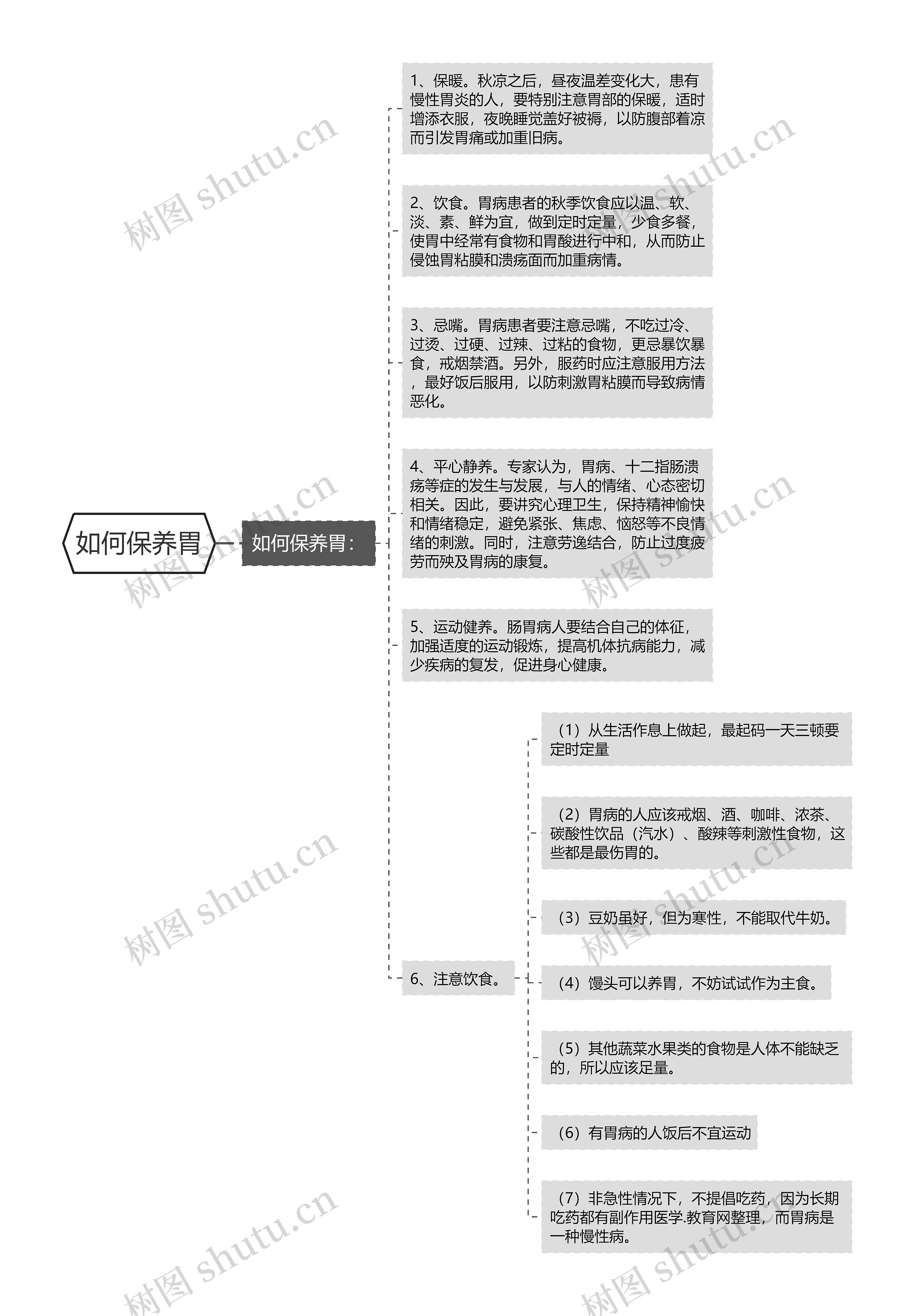 如何保养胃思维导图