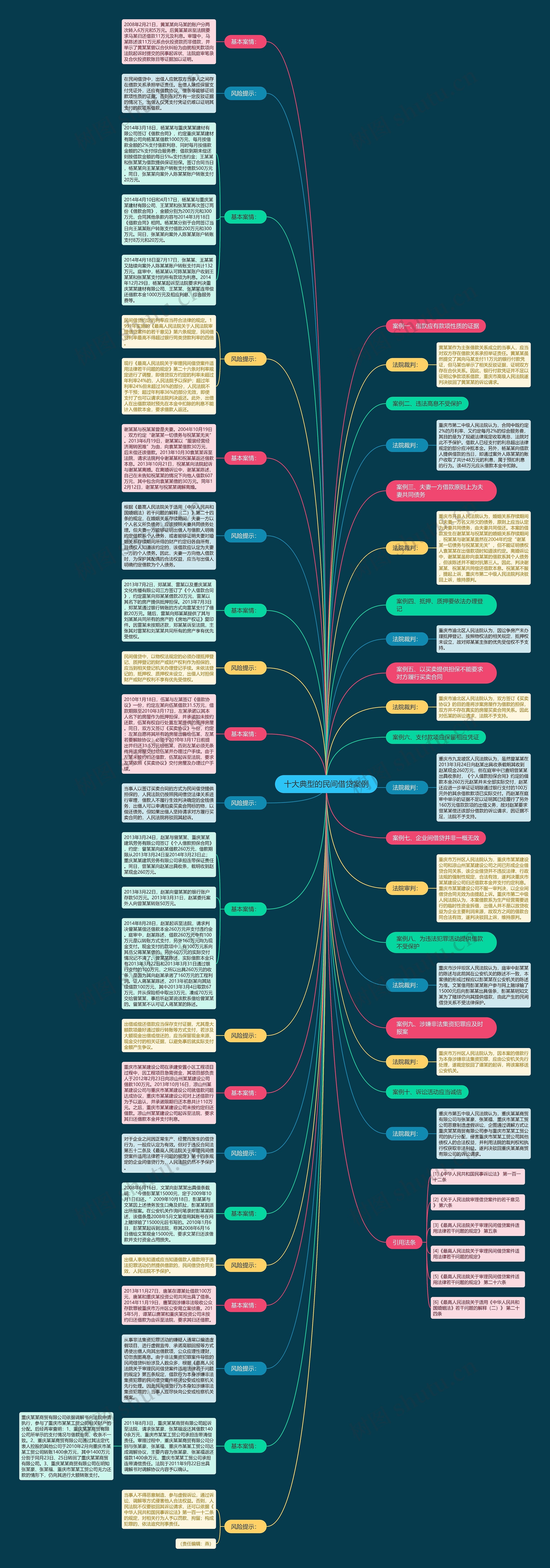 十大典型的民间借贷案例思维导图