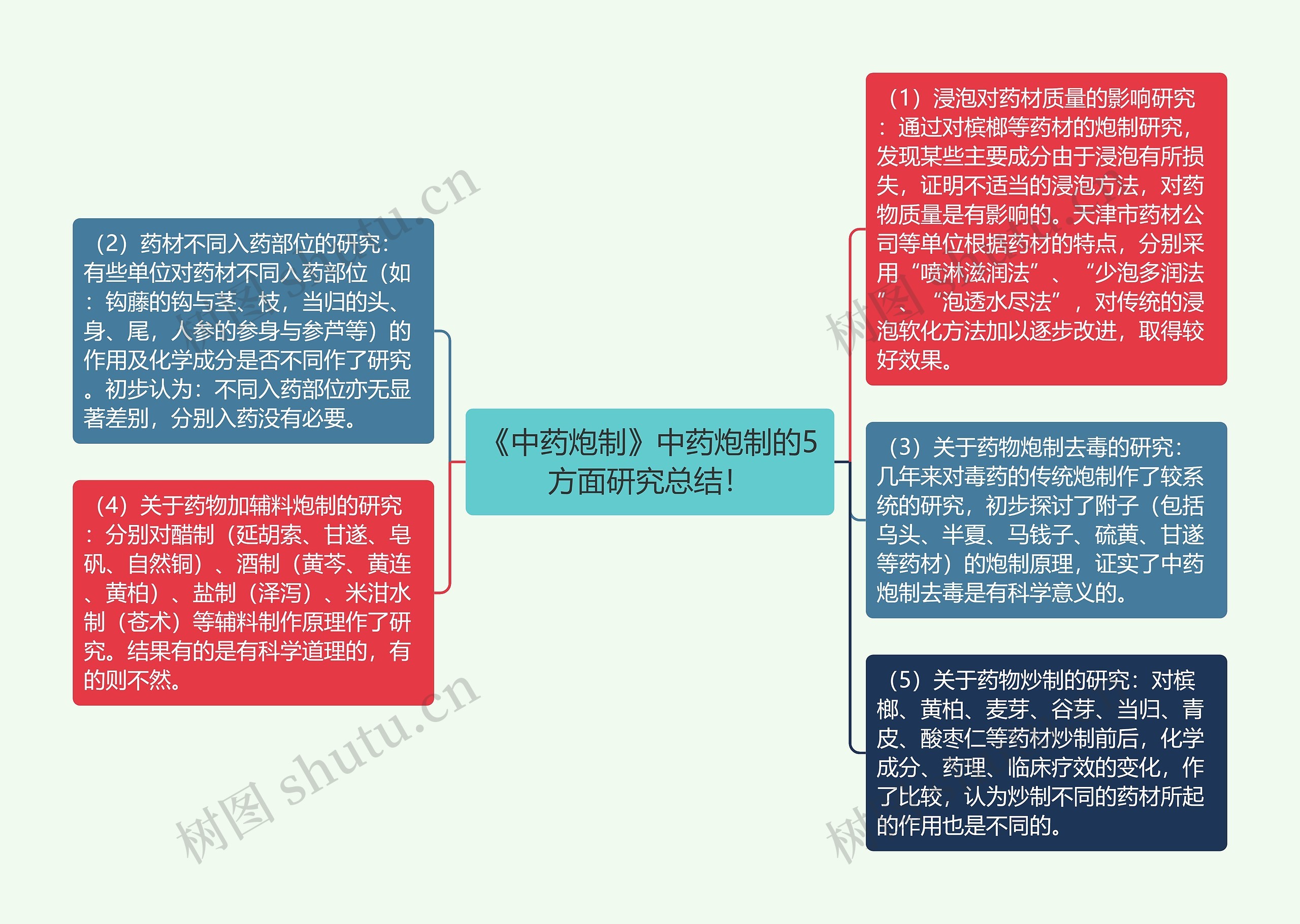 《中药炮制》中药炮制的5方面研究总结! 《中药炮制》中药炮制的5方面研究总结!