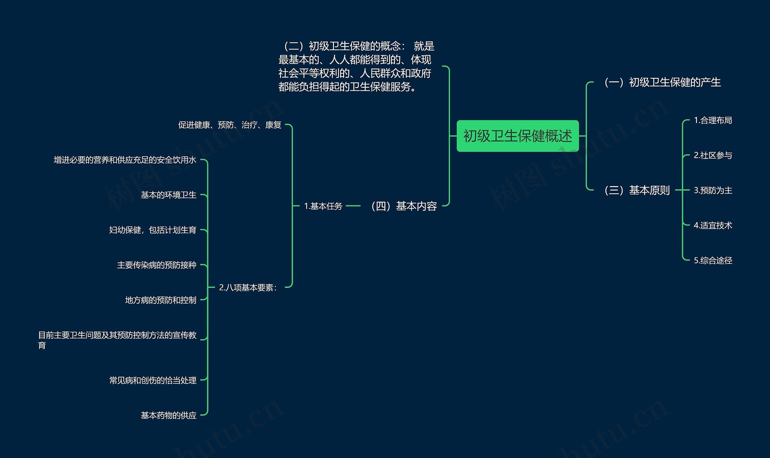 初级卫生保健概述思维导图