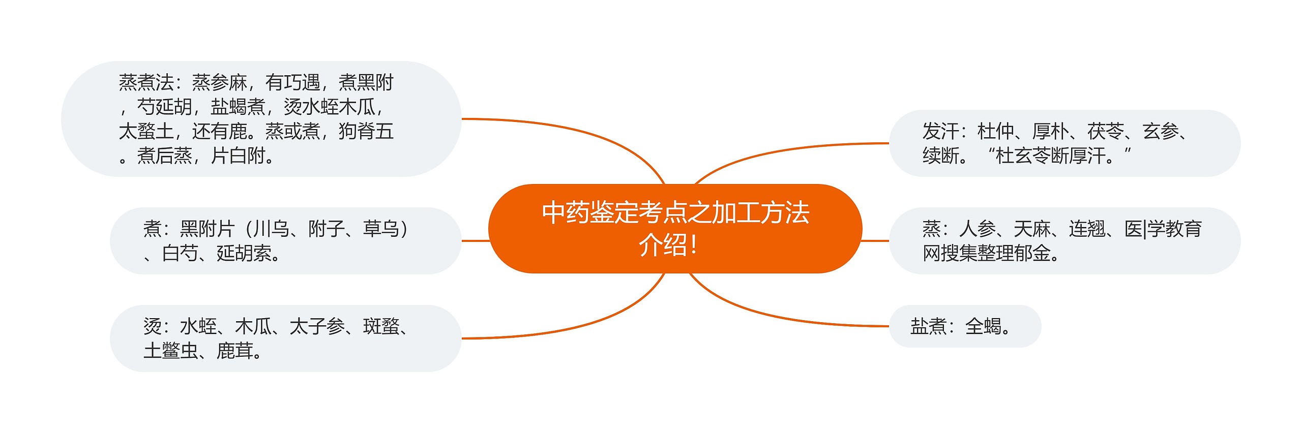 中药鉴定考点之加工方法介绍! 中药鉴定考点之加工方法介绍!