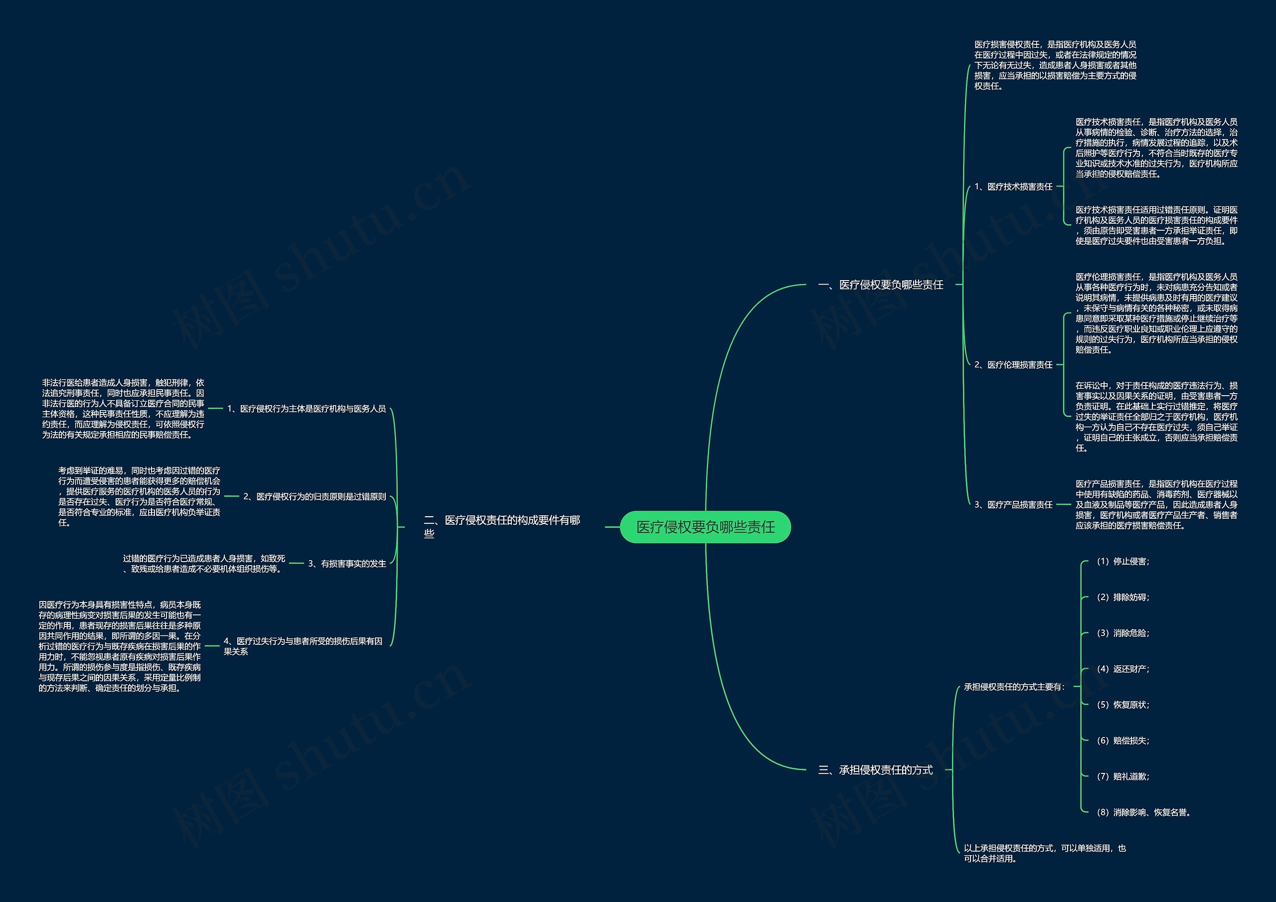 医疗侵权要负哪些责任思维导图