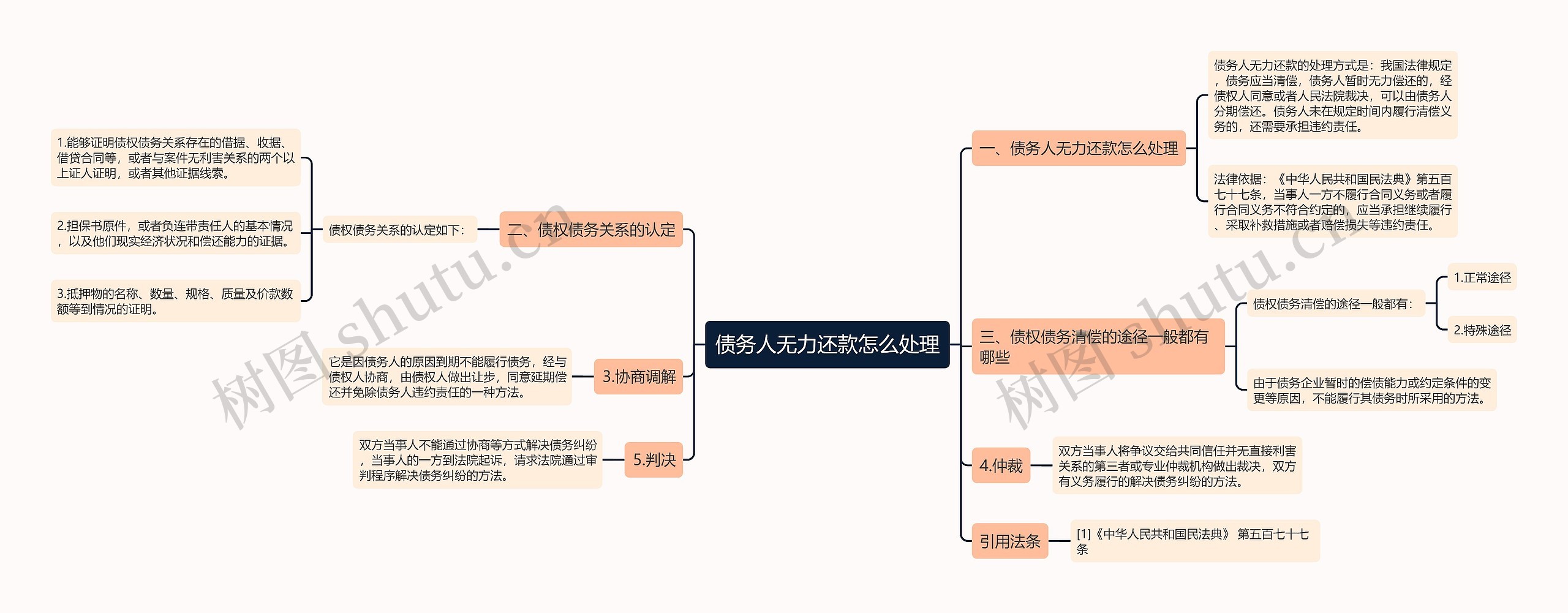债务人无力还款怎么处理