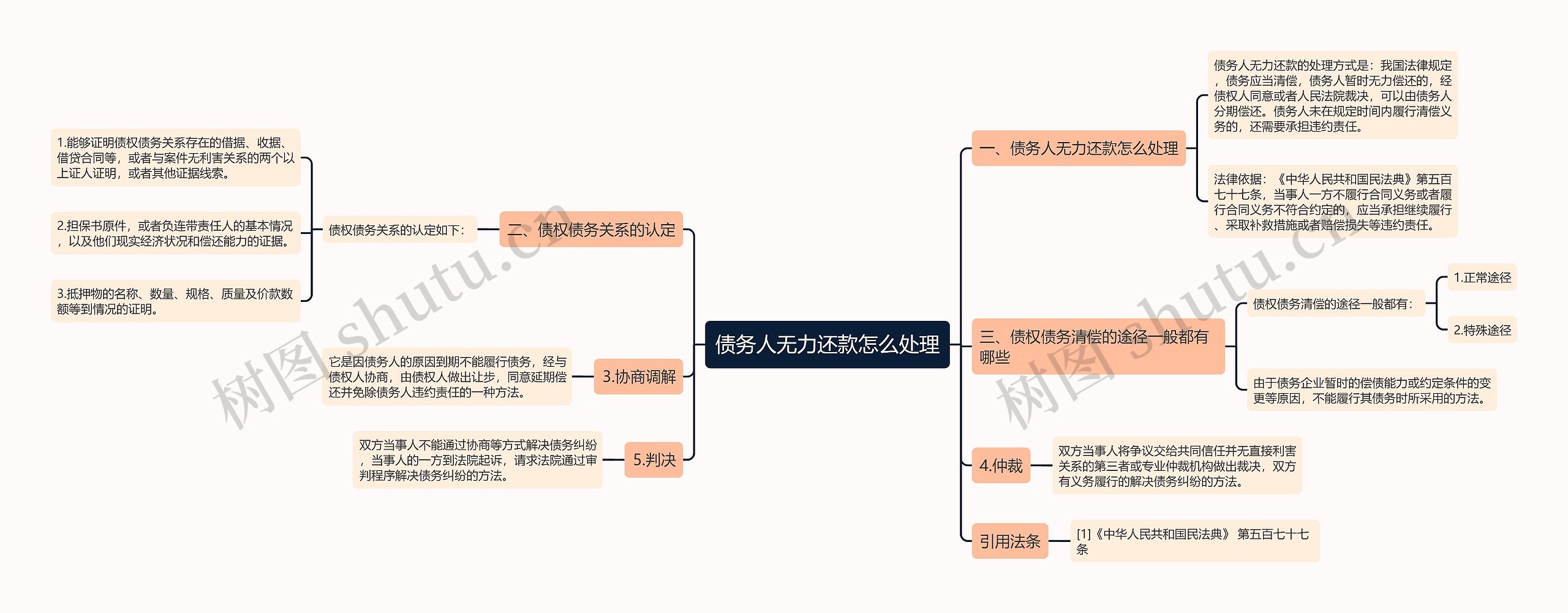 债务人无力还款怎么处理思维导图