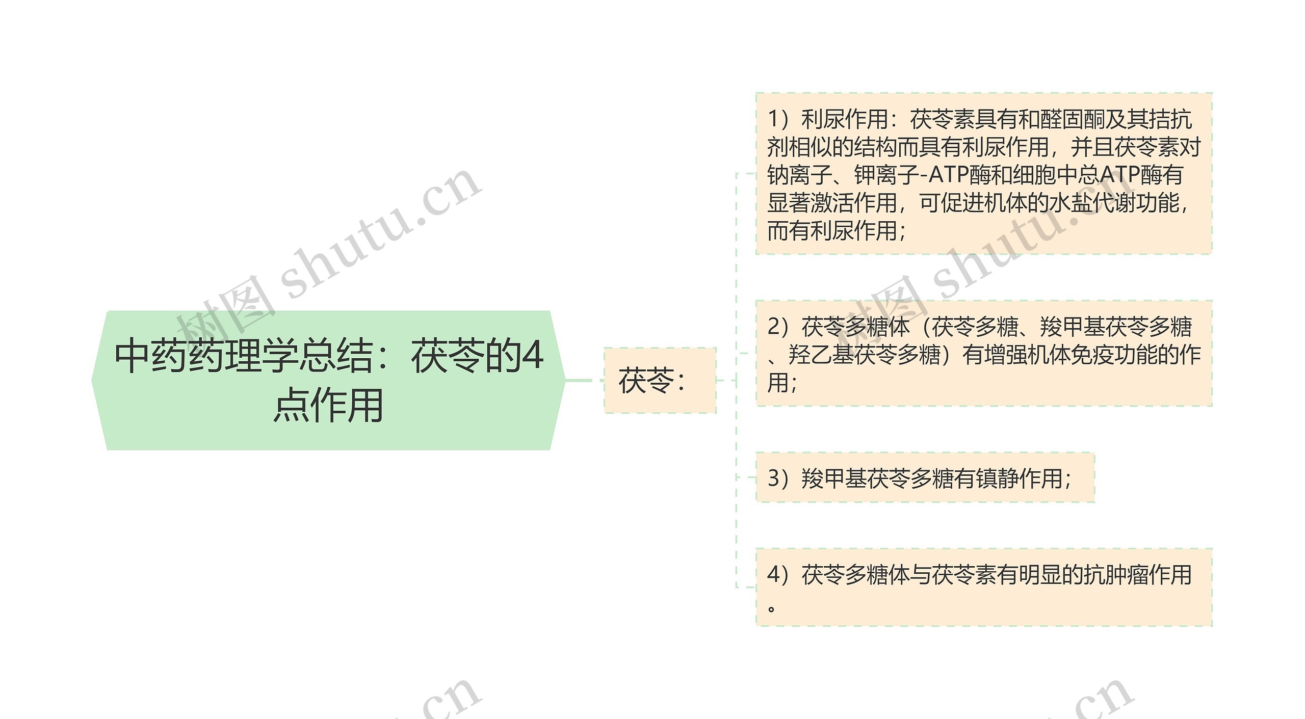 中药药理学总结：茯苓的4点作用