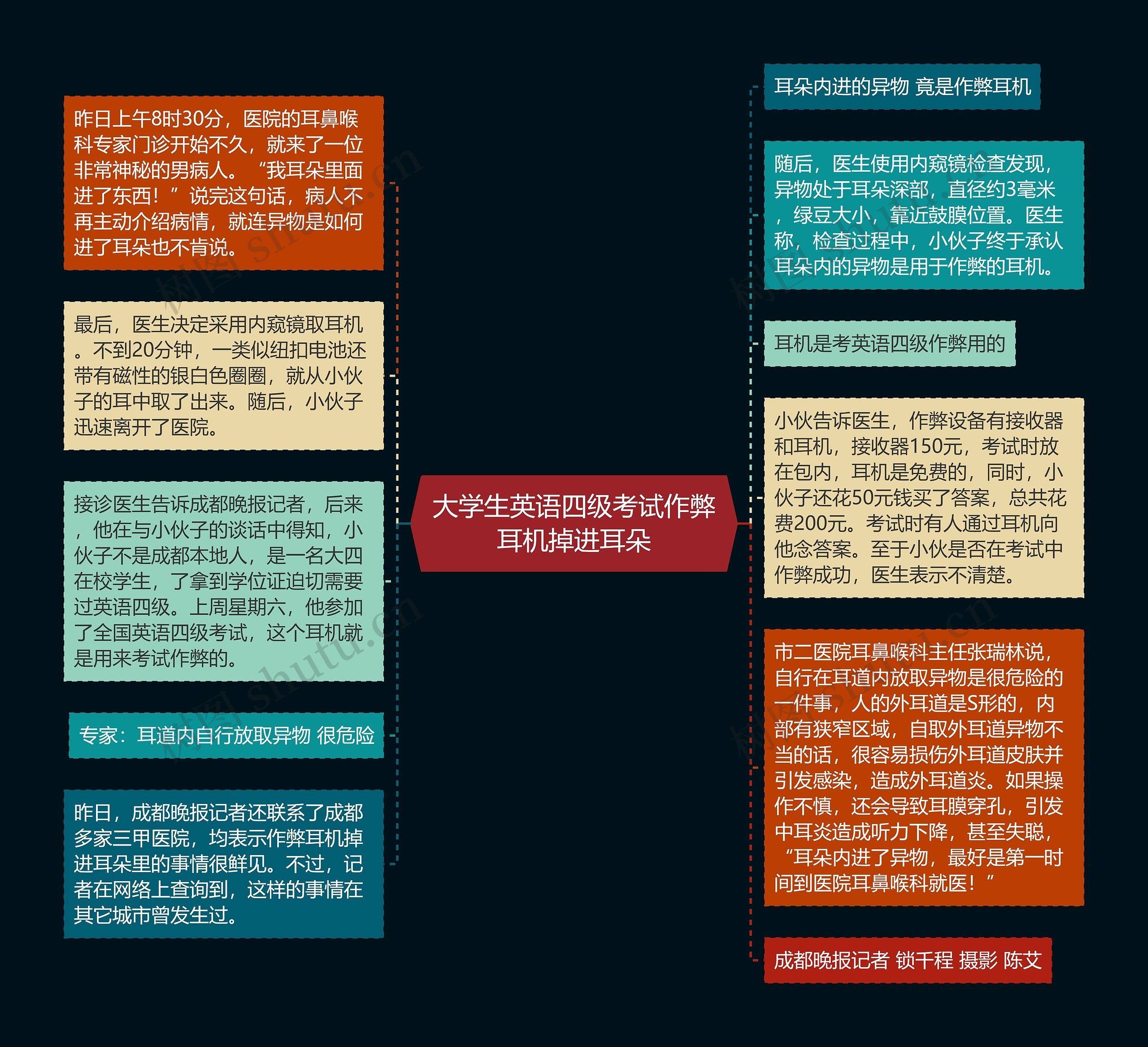 大学生英语四级考试作弊耳机掉进耳朵思维导图