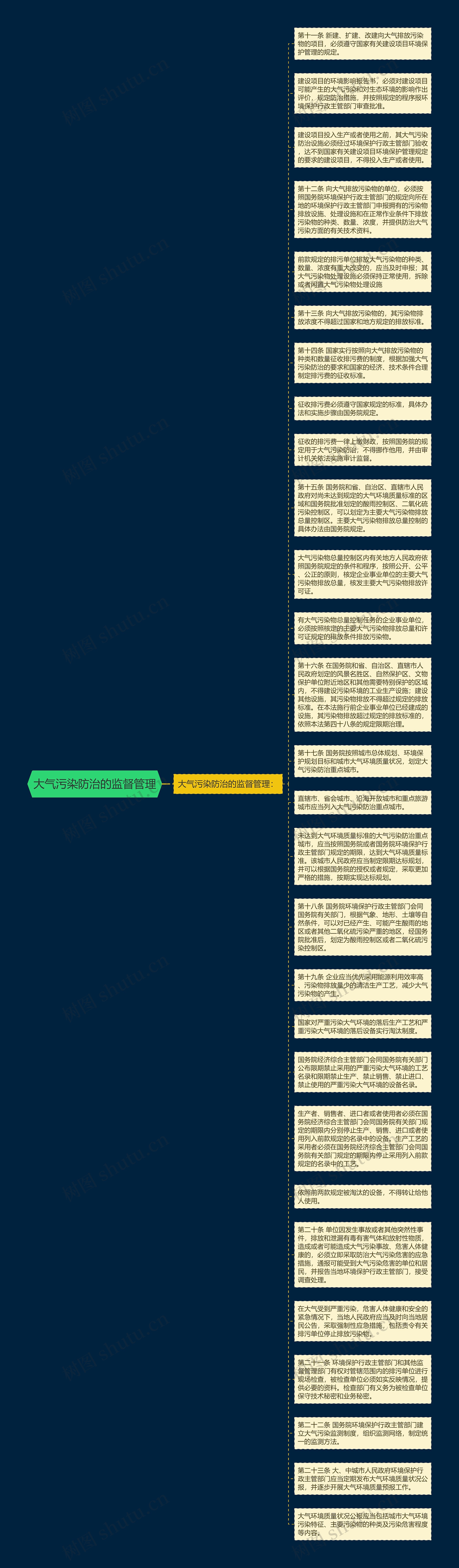 大气污染防治的监督管理思维导图