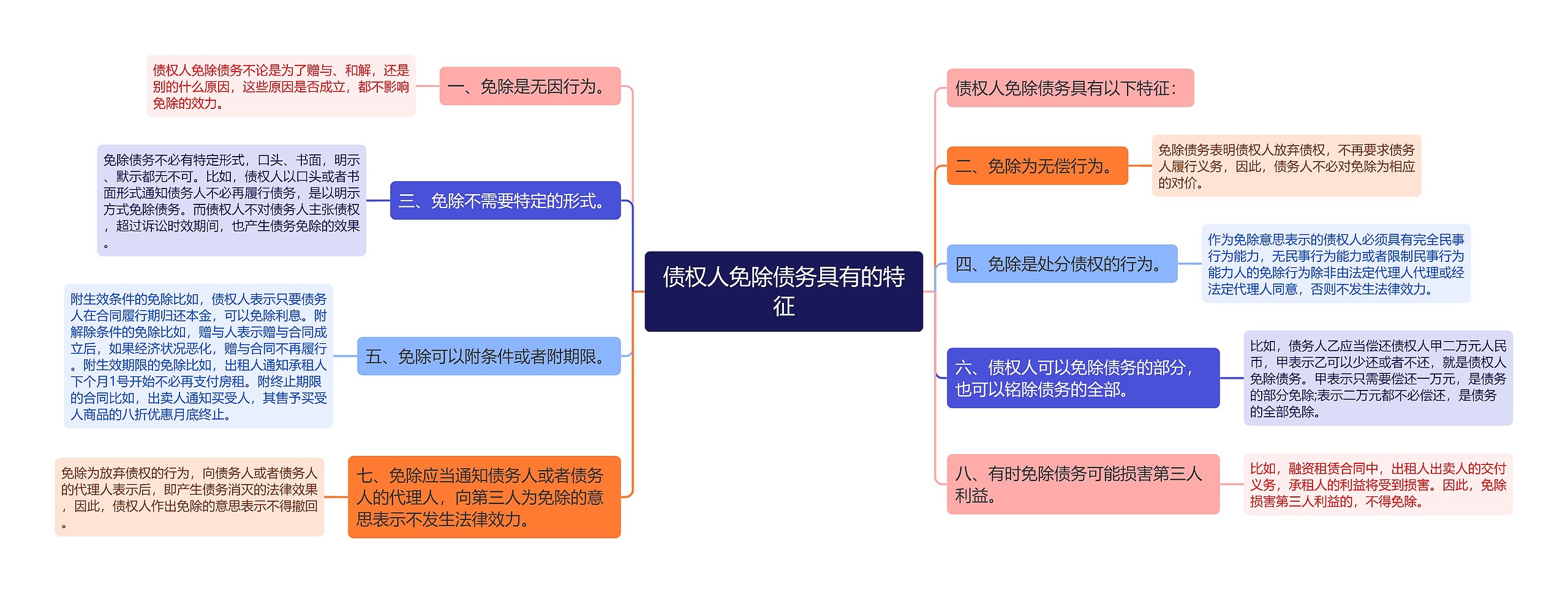 债权人免除债务具有的特征