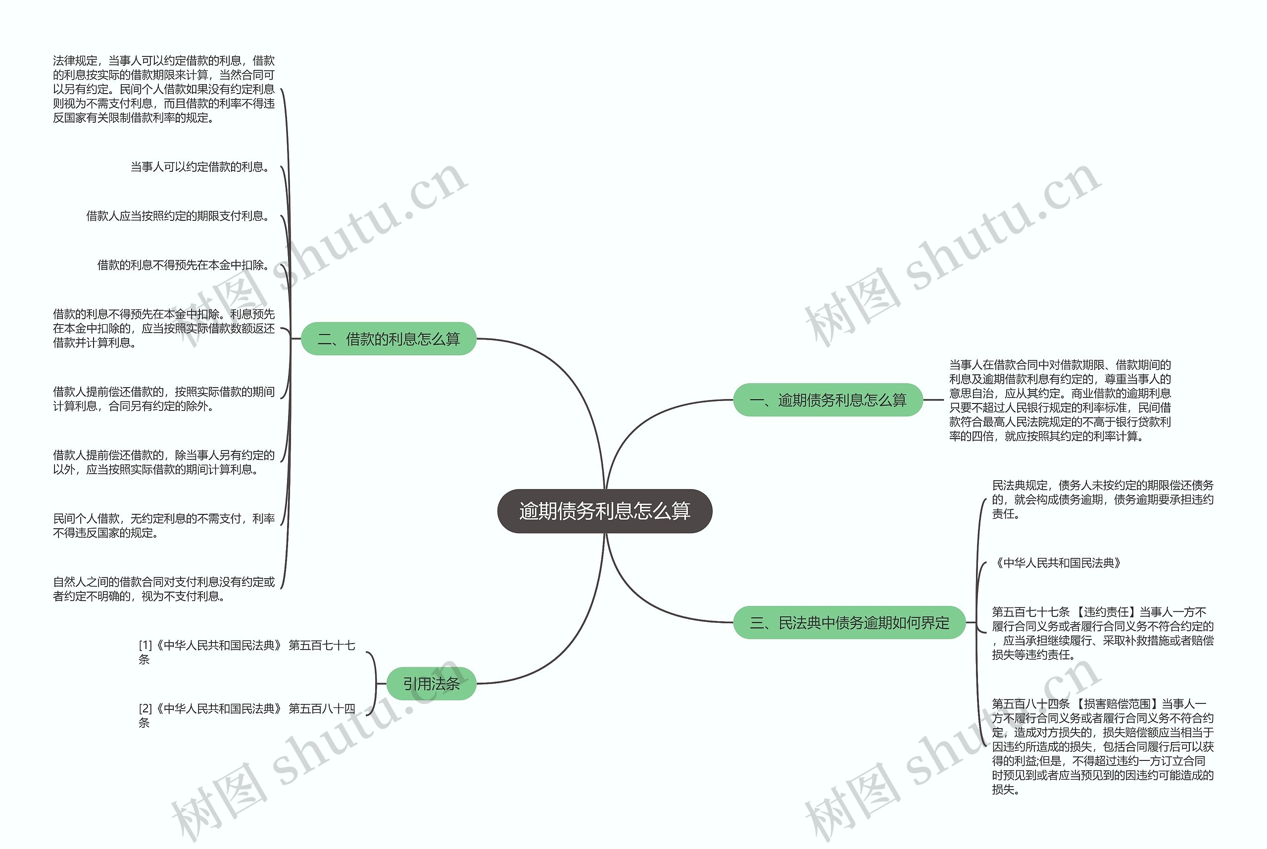 逾期债务利息怎么算思维导图