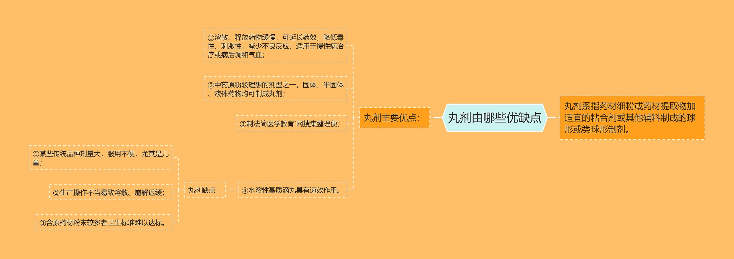 丸剂由哪些优缺点思维导图
