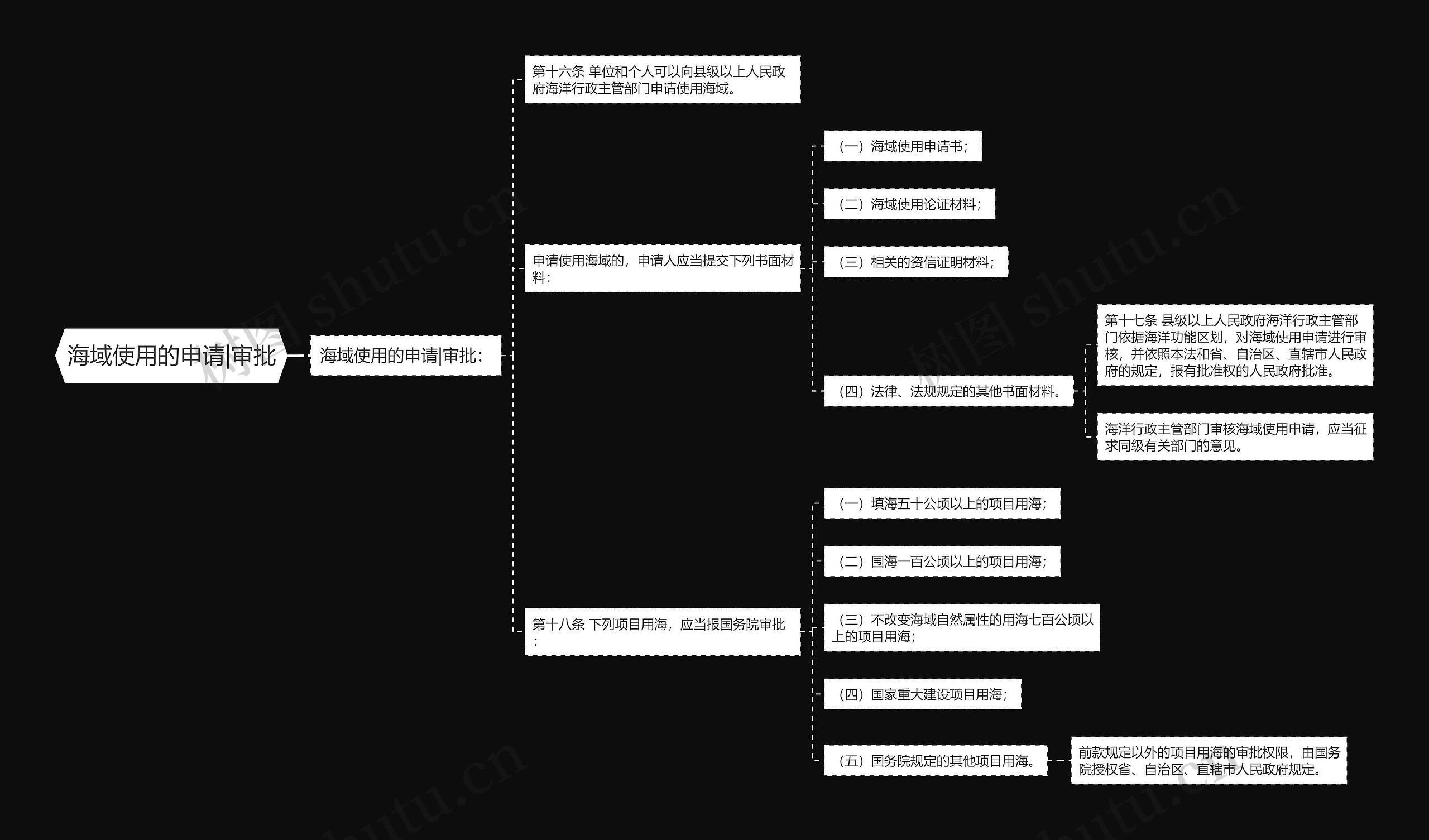 海域使用的申请|审批 海域使用的申请|审批