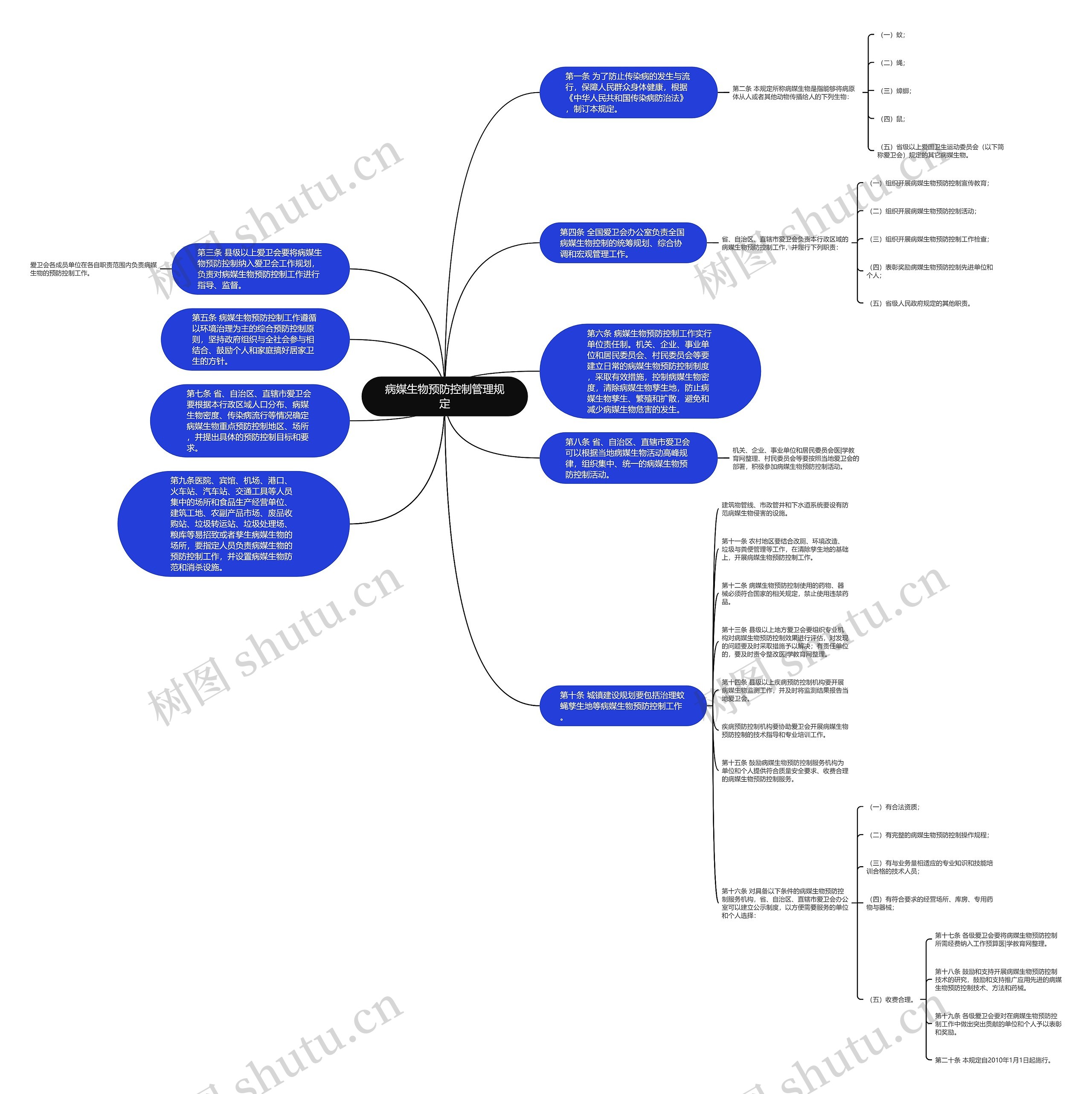 病媒生物预防控制管理规定思维导图