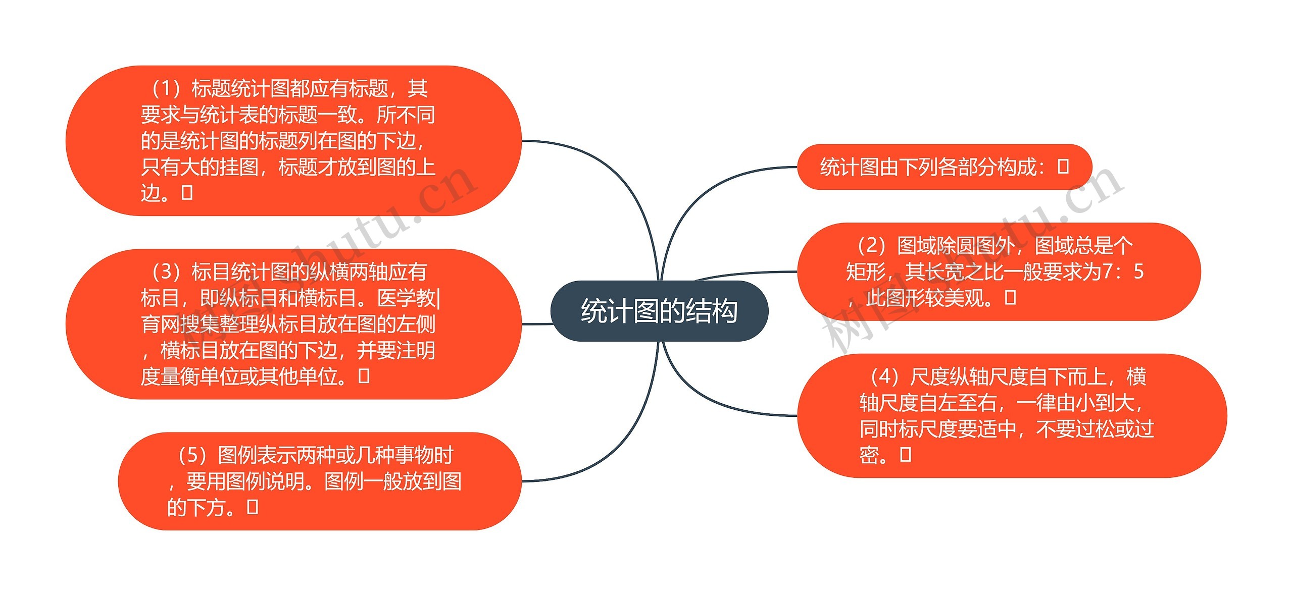 统计图的结构思维导图