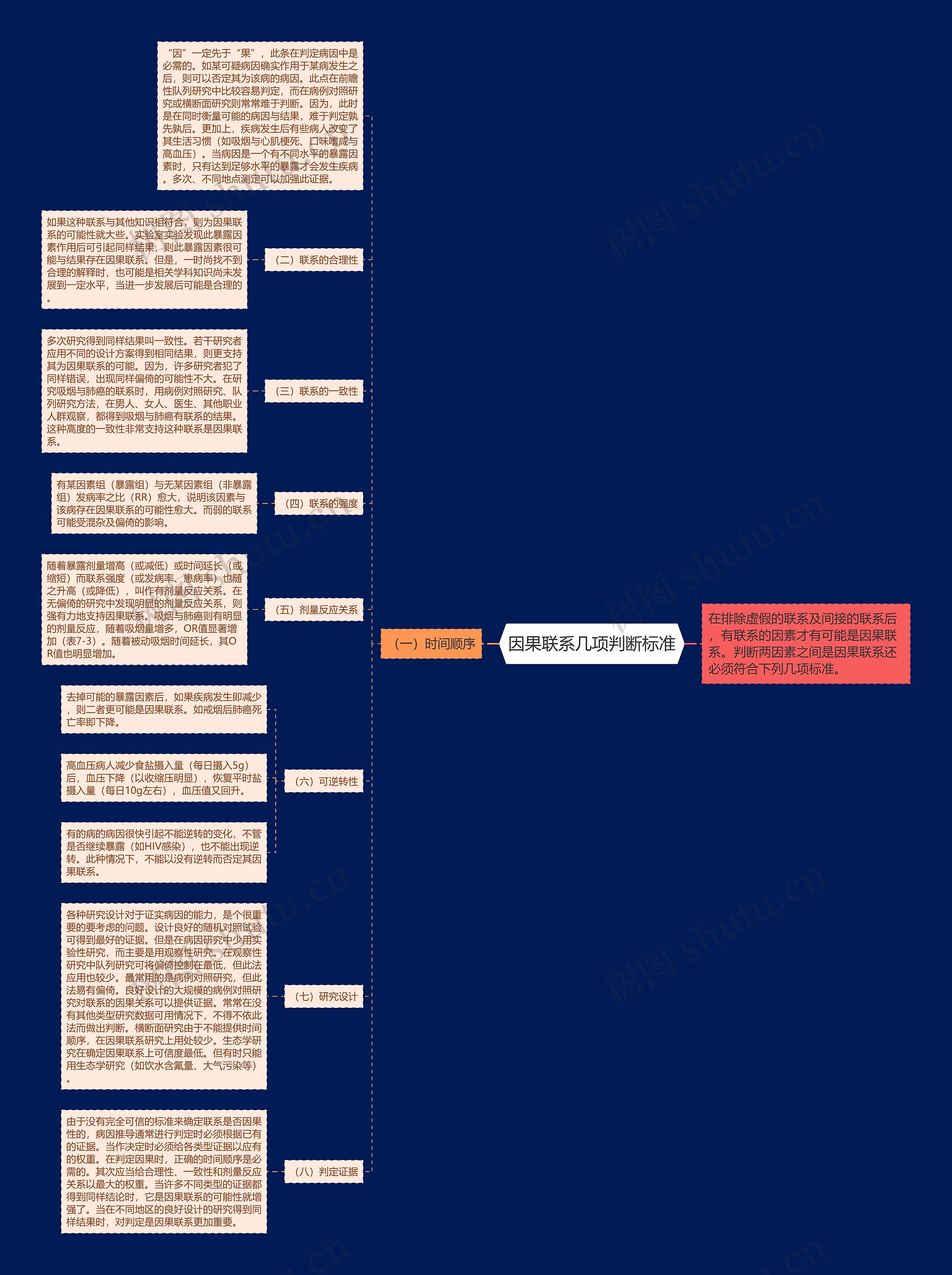 因果联系几项判断标准思维导图