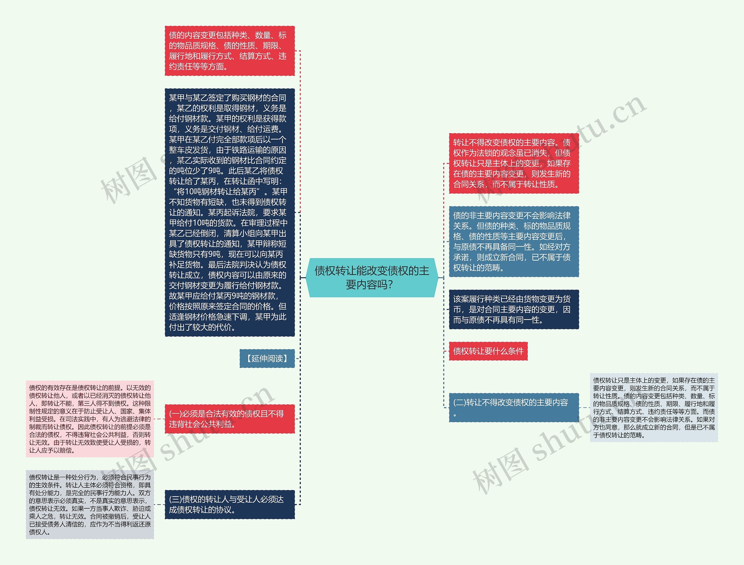 债权转让能改变债权的主要内容吗？思维导图