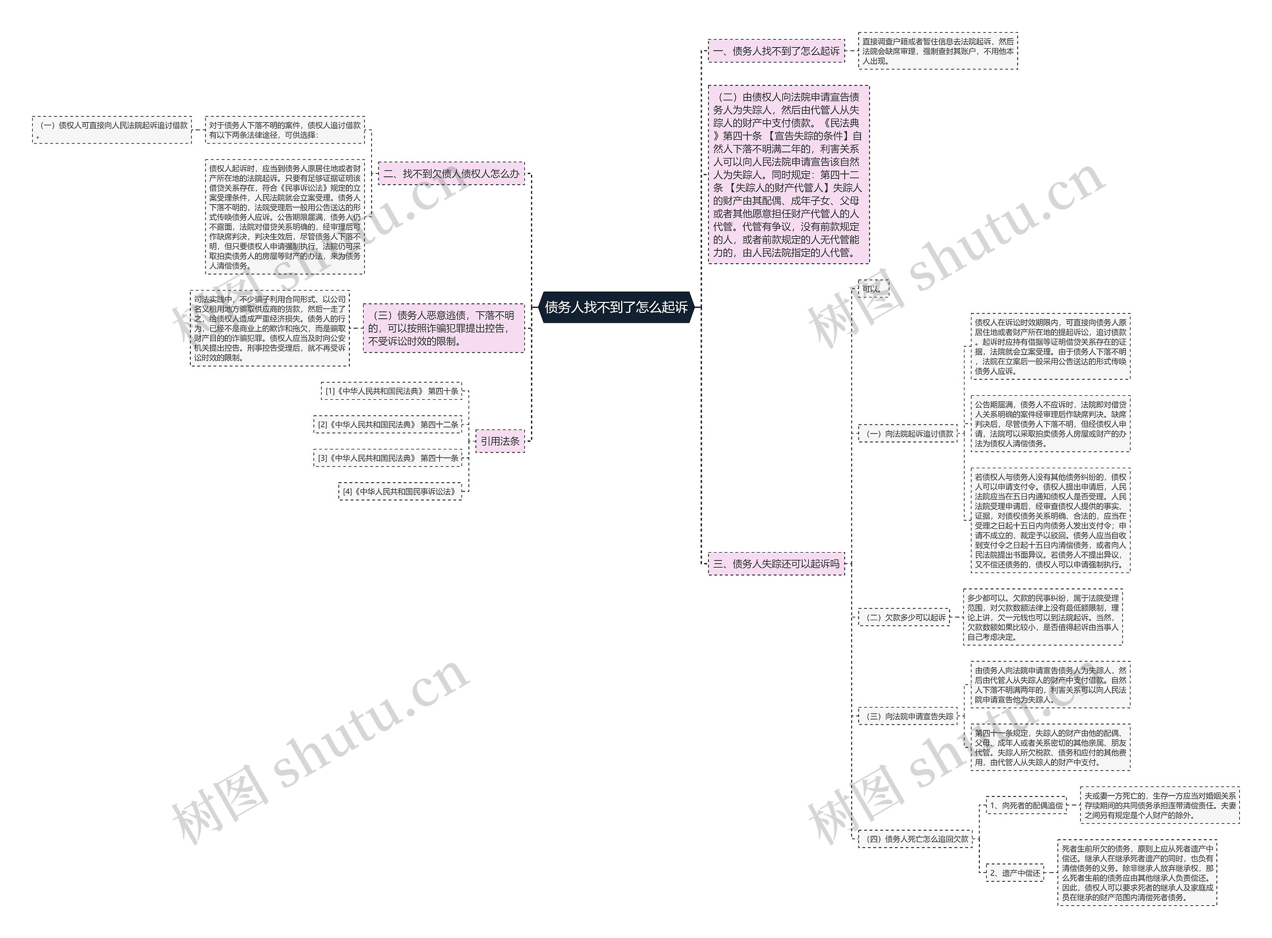 债务人找不到了怎么起诉思维导图