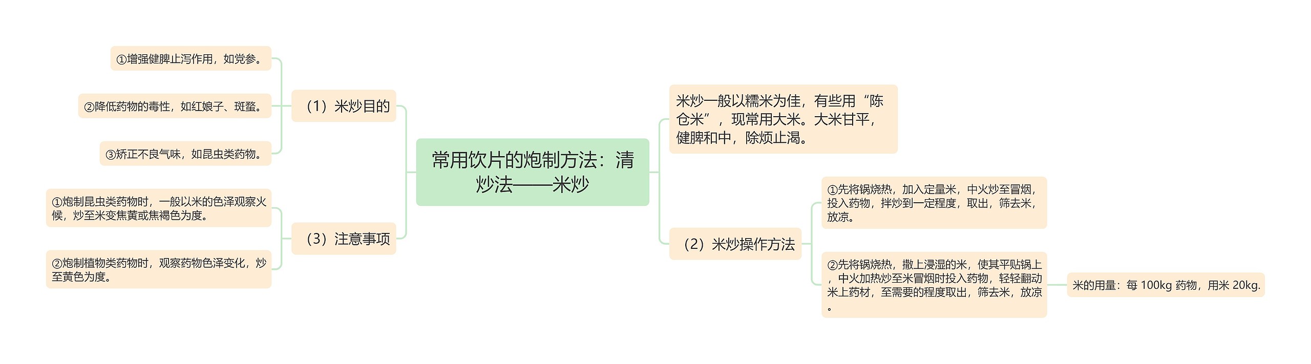 常用饮片的炮制方法：清炒法——米炒思维导图