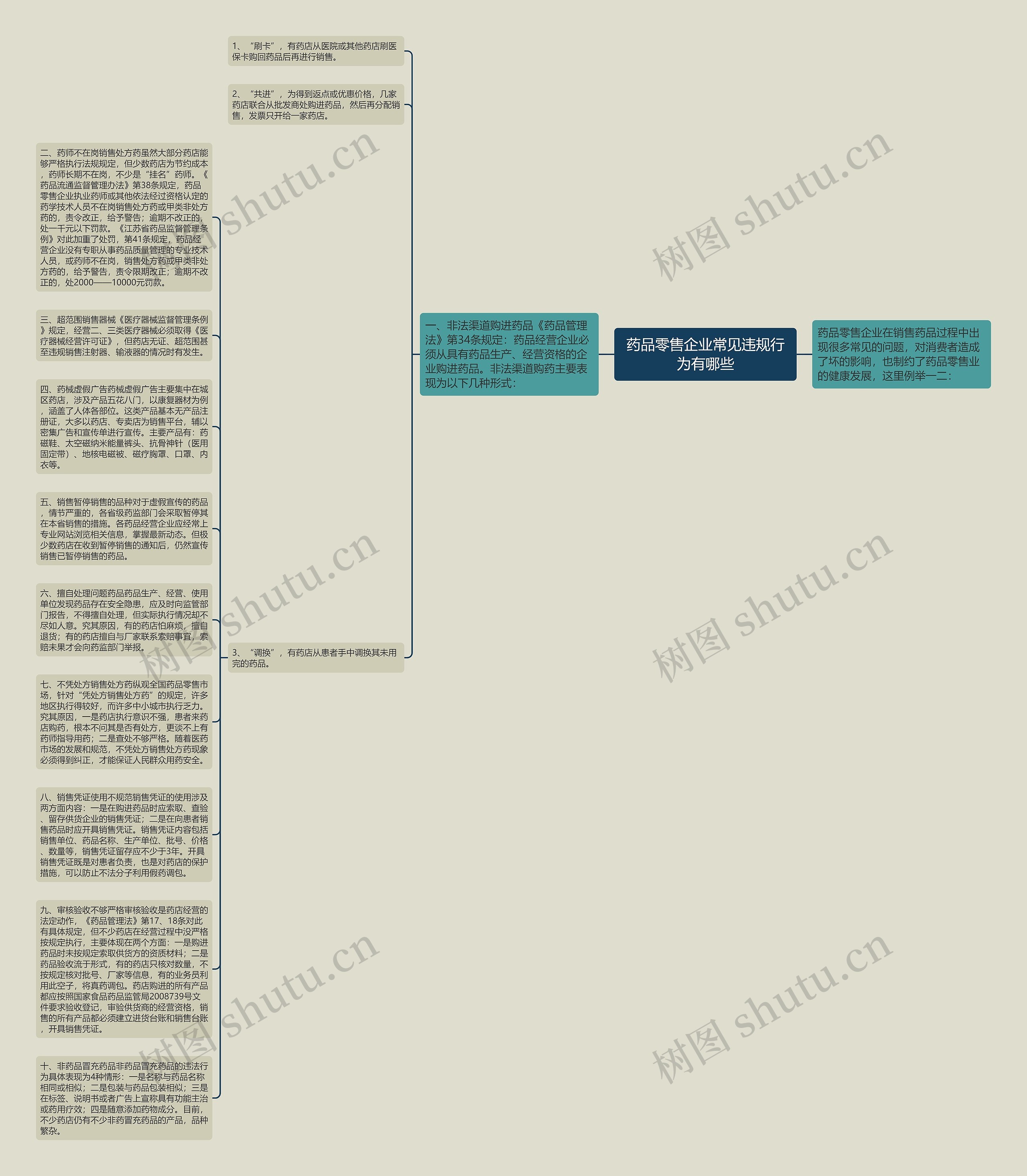 药品零售企业常见违规行为有哪些思维导图