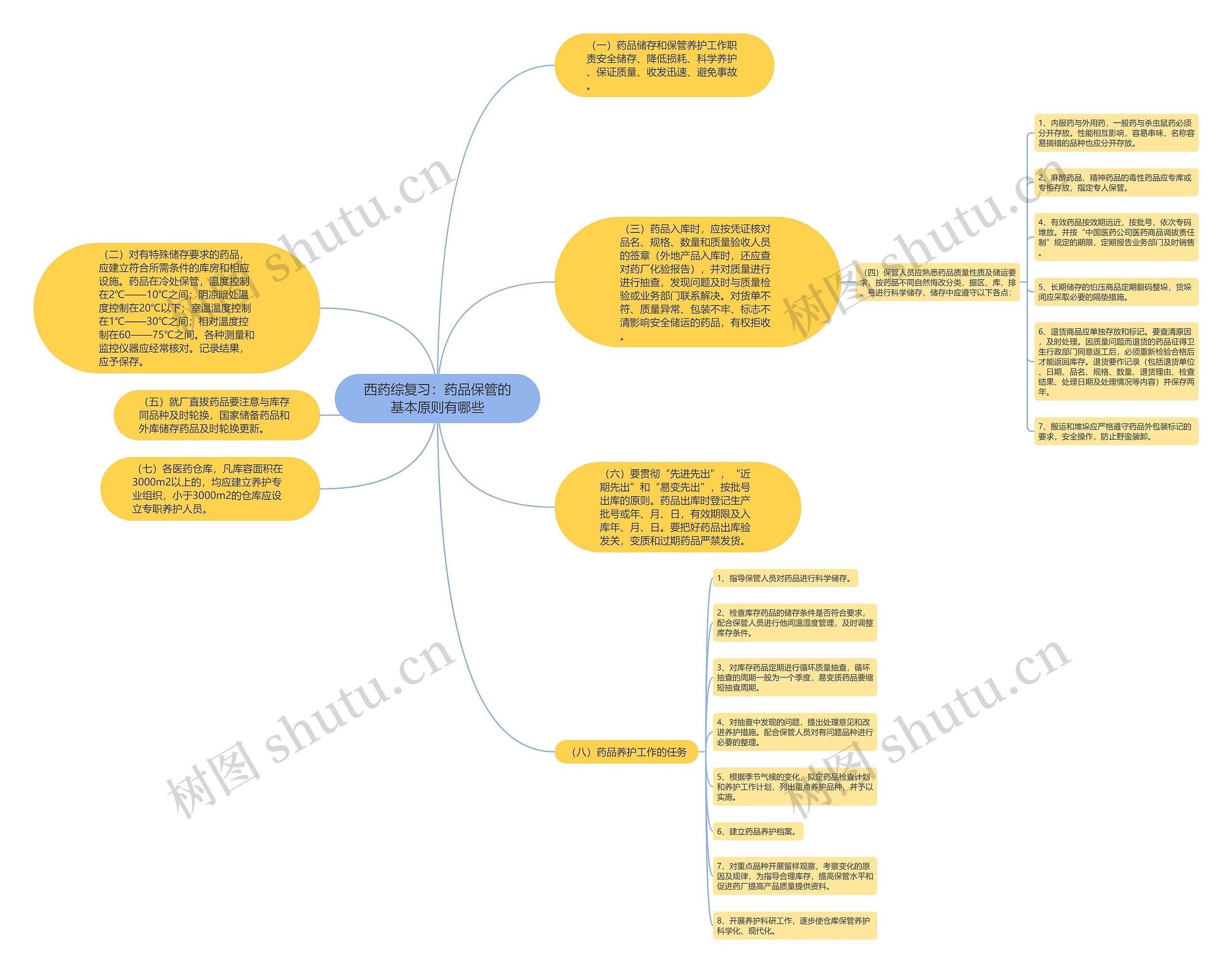 西药综复习：药品保管的基本原则有哪些思维导图