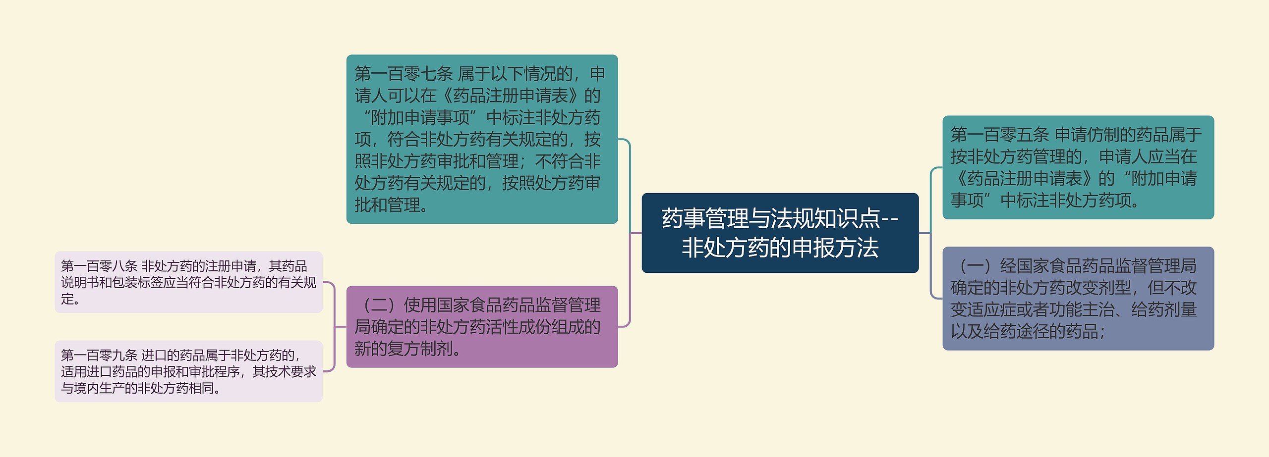 药事管理与法规知识点--非处方药的申报方法思维导图