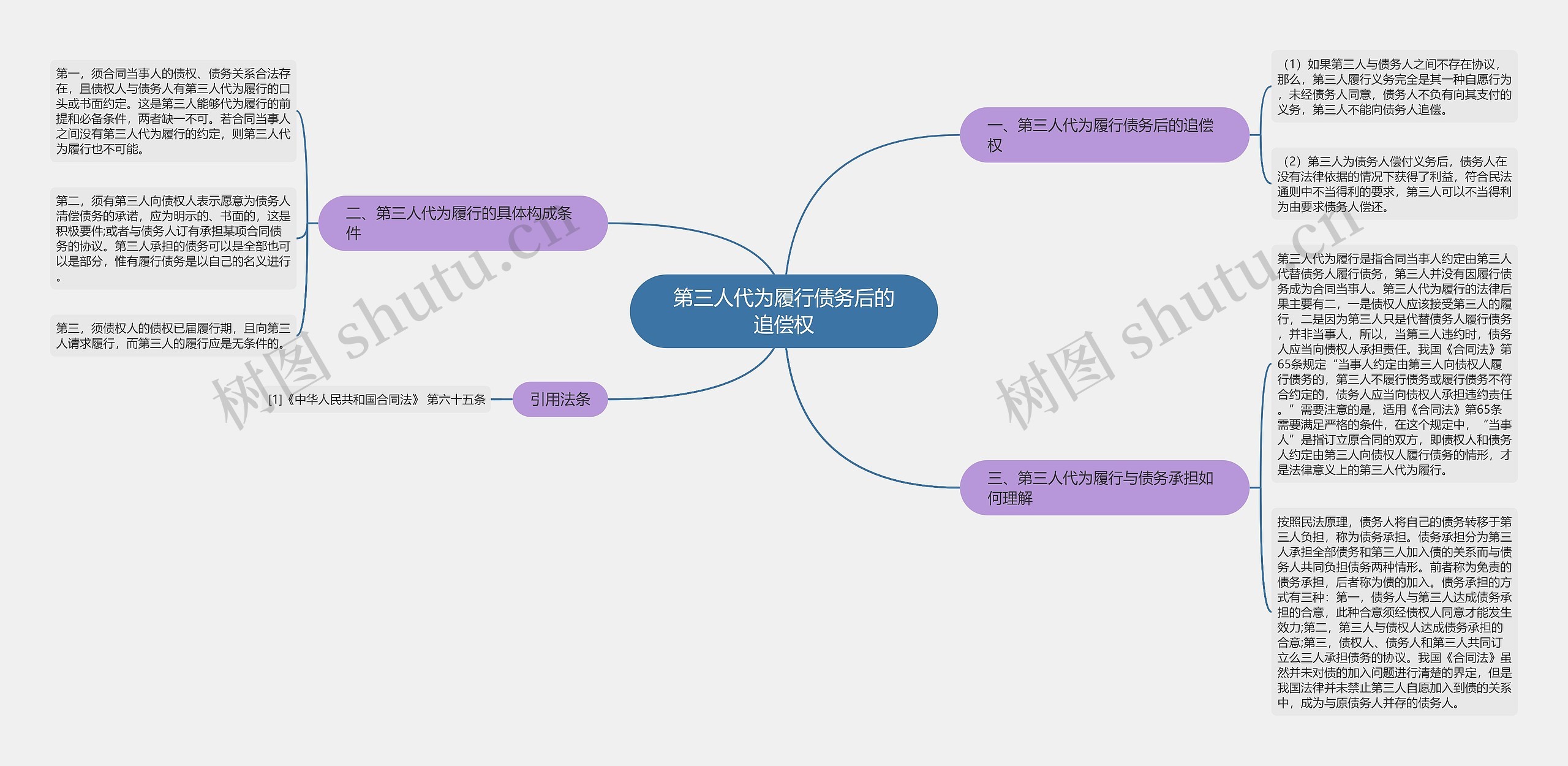 第三人代为履行债务后的追偿权