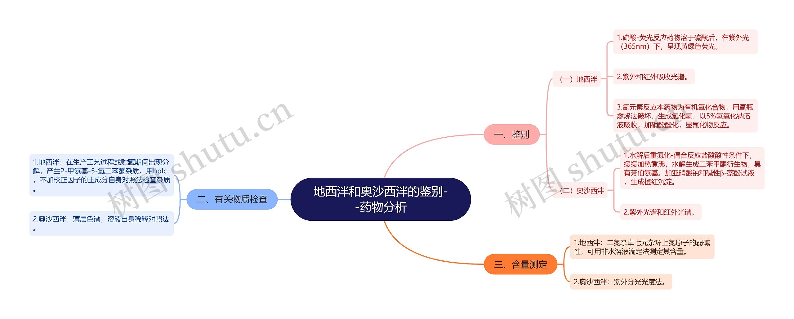 地西泮和奥沙西泮的鉴别--药物分析思维导图