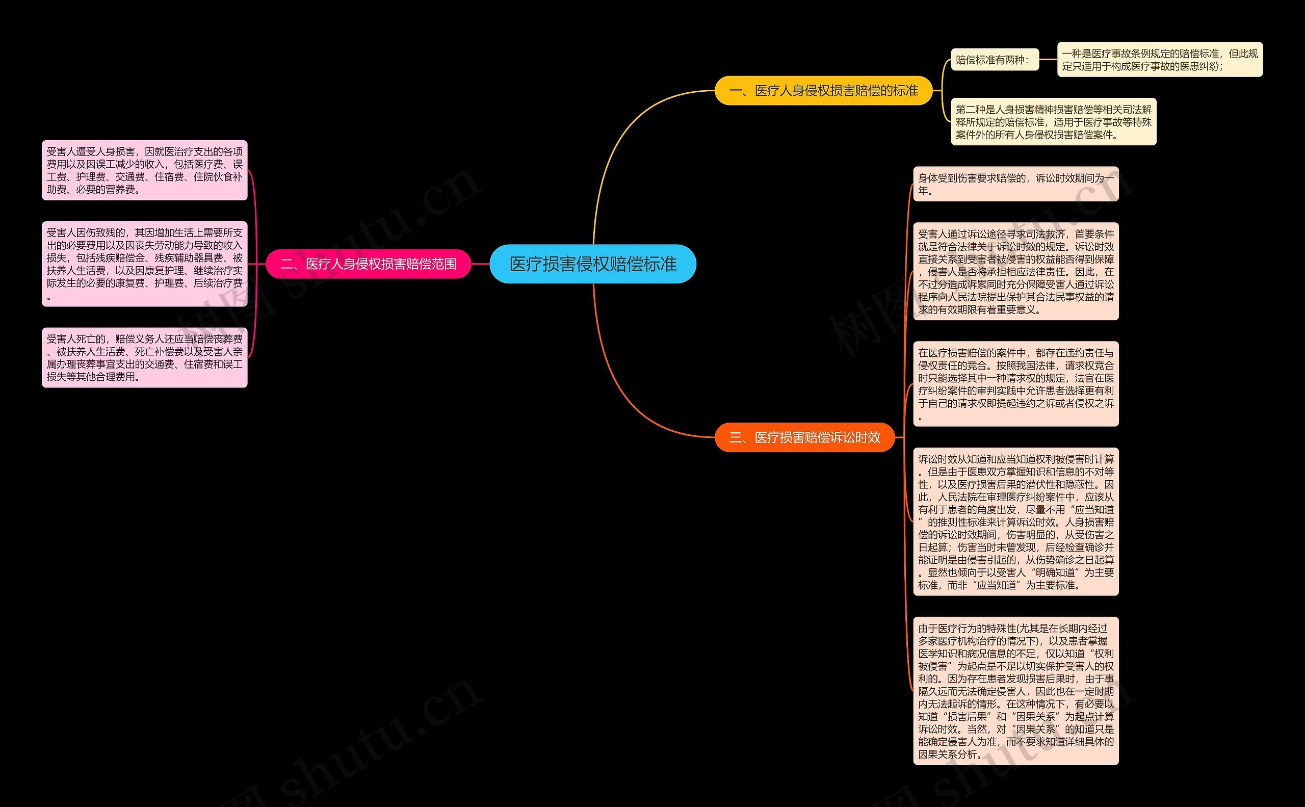 医疗损害侵权赔偿标准思维导图