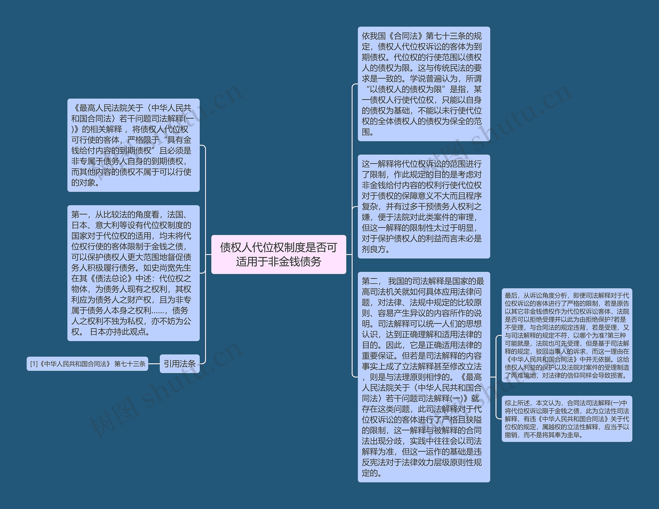 债权人代位权制度是否可适用于非金钱债务思维导图