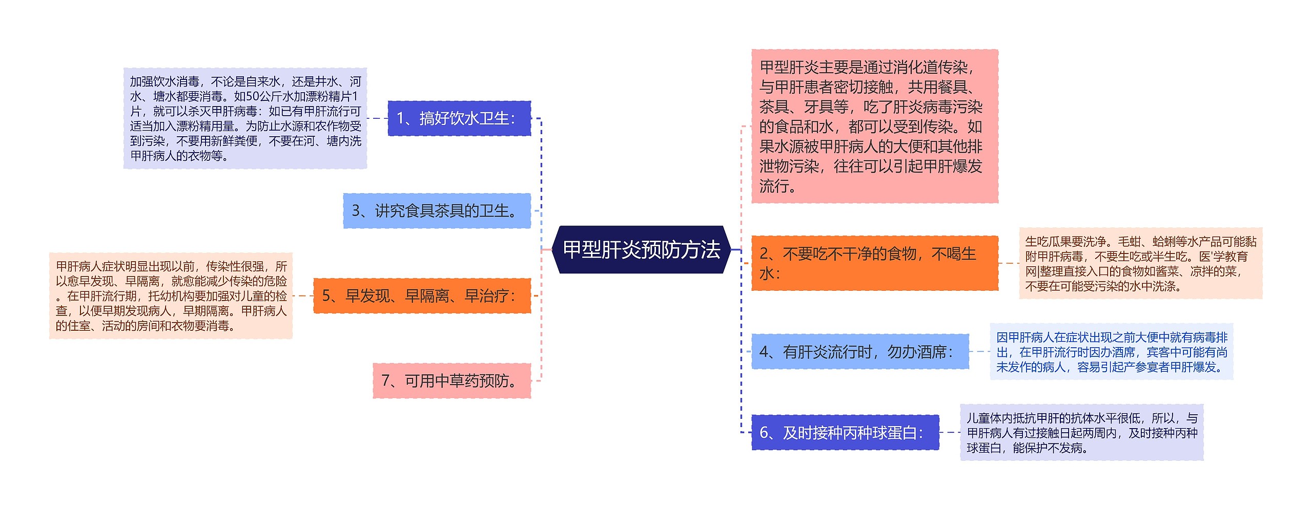 甲型肝炎预防方法思维导图