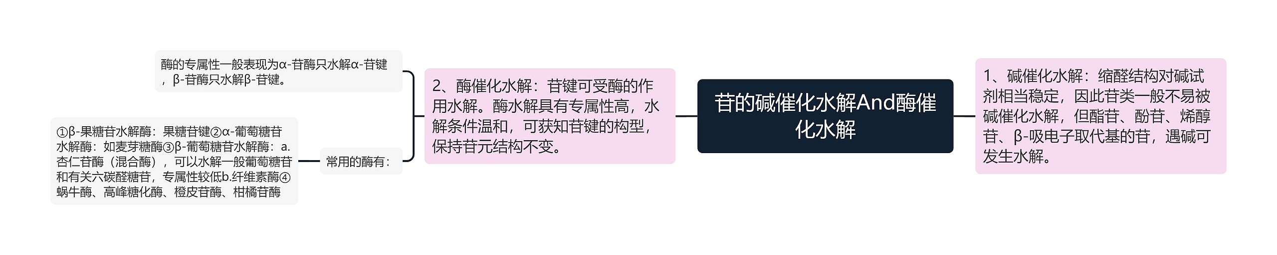 苷的碱催化水解And酶催化水解 苷的碱催化水解And酶催化水解