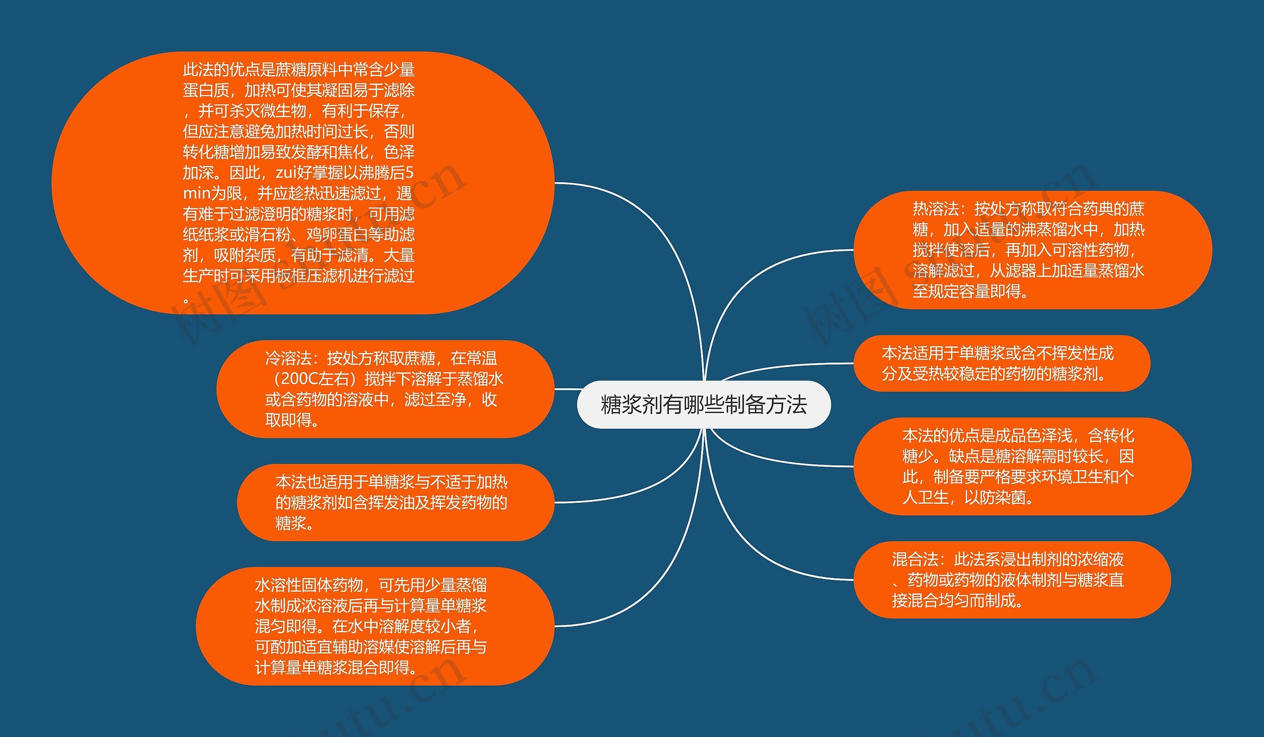 糖浆剂有哪些制备方法思维导图