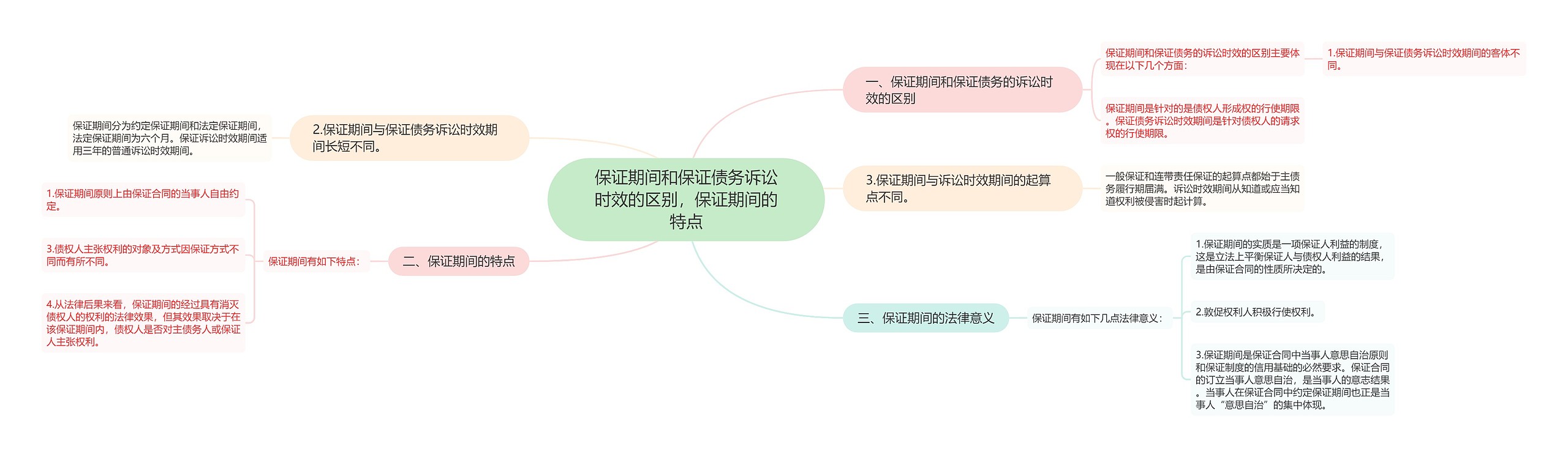 保证期间和保证债务诉讼时效的区别，保证期间的特点