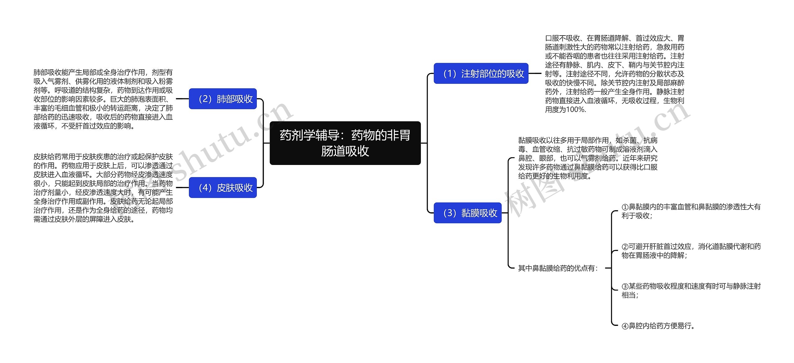 药剂学辅导：药物的非胃肠道吸收思维导图