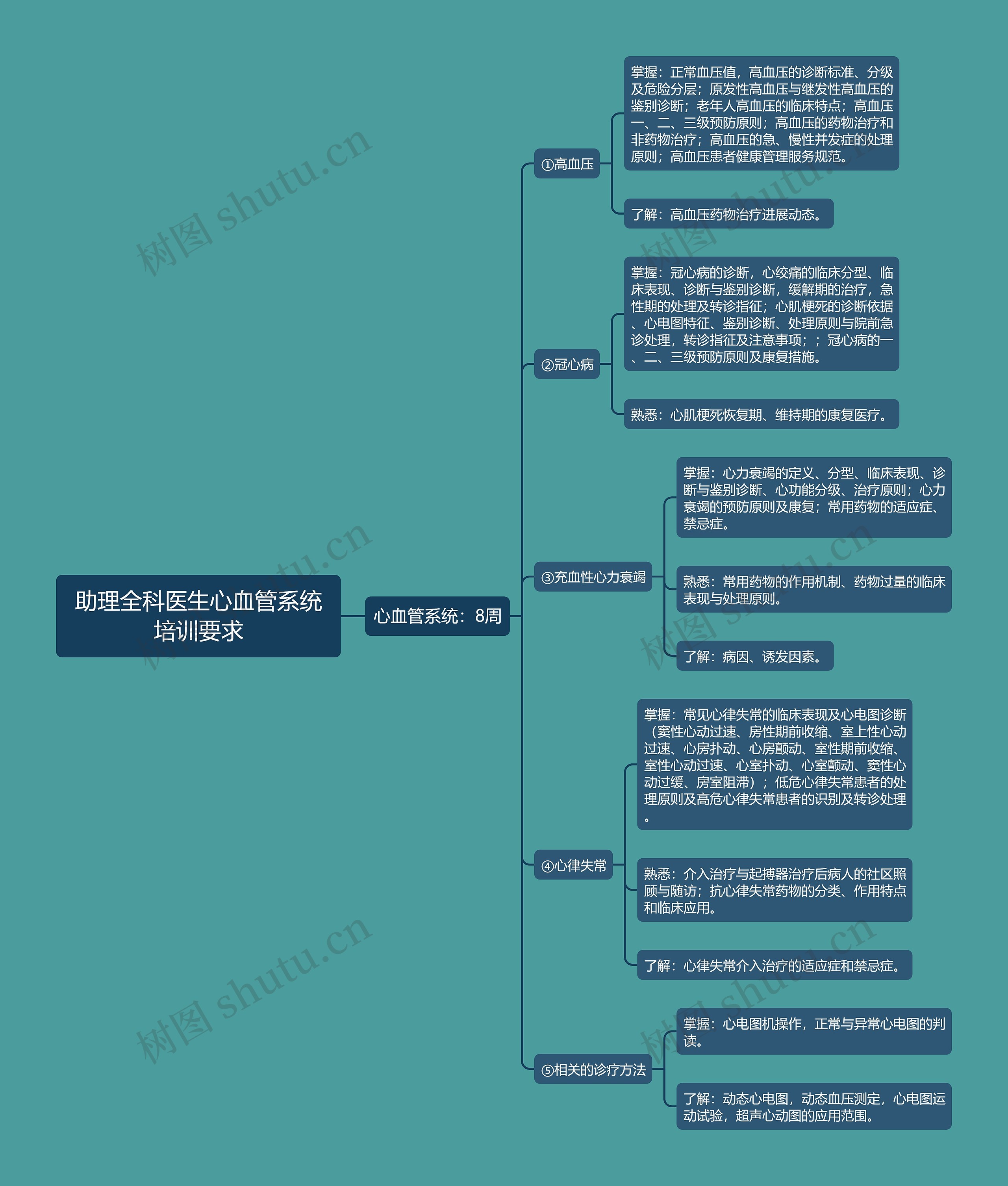 助理全科医生心血管系统培训要求思维导图